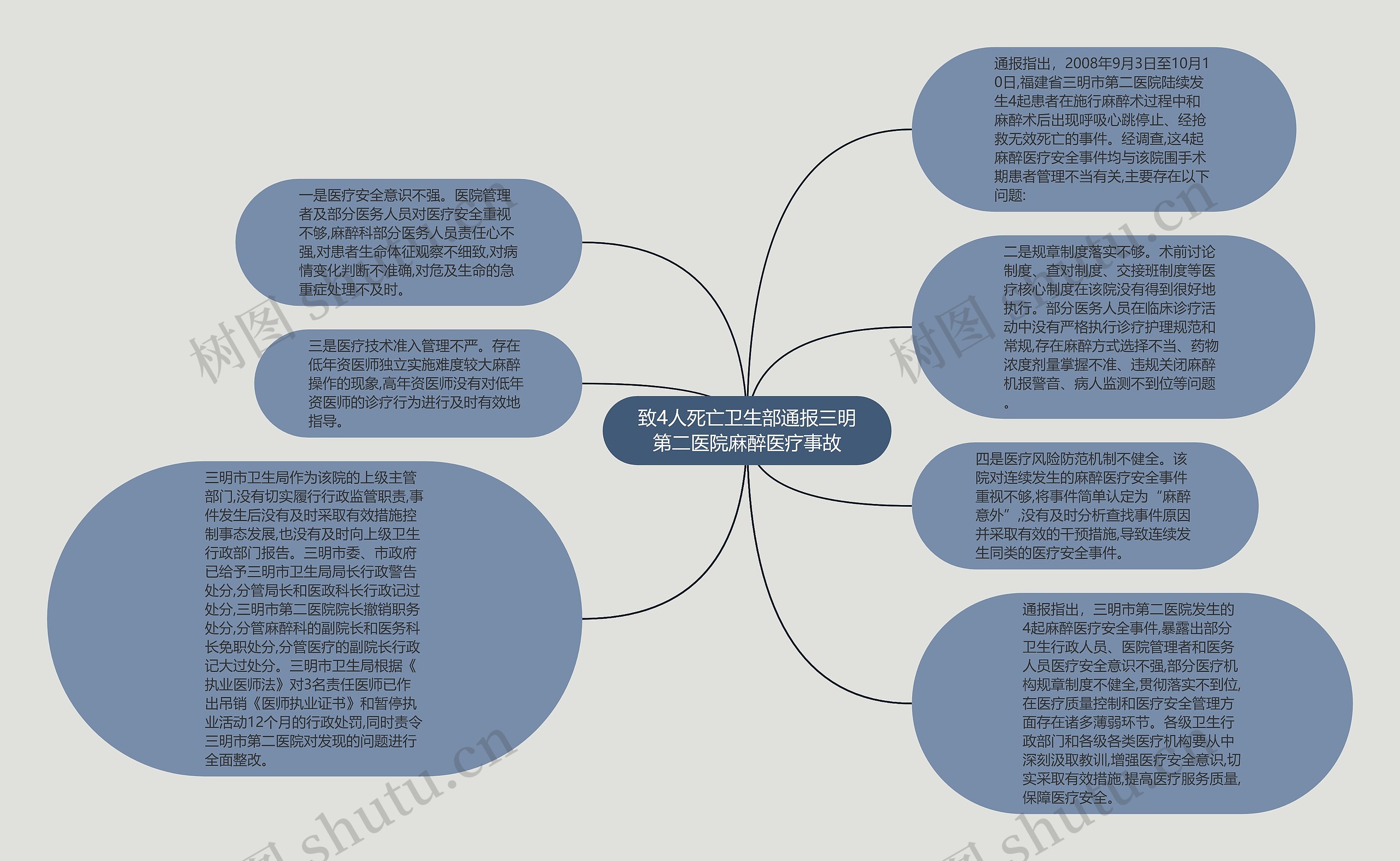 致4人死亡卫生部通报三明第二医院麻醉医疗事故思维导图