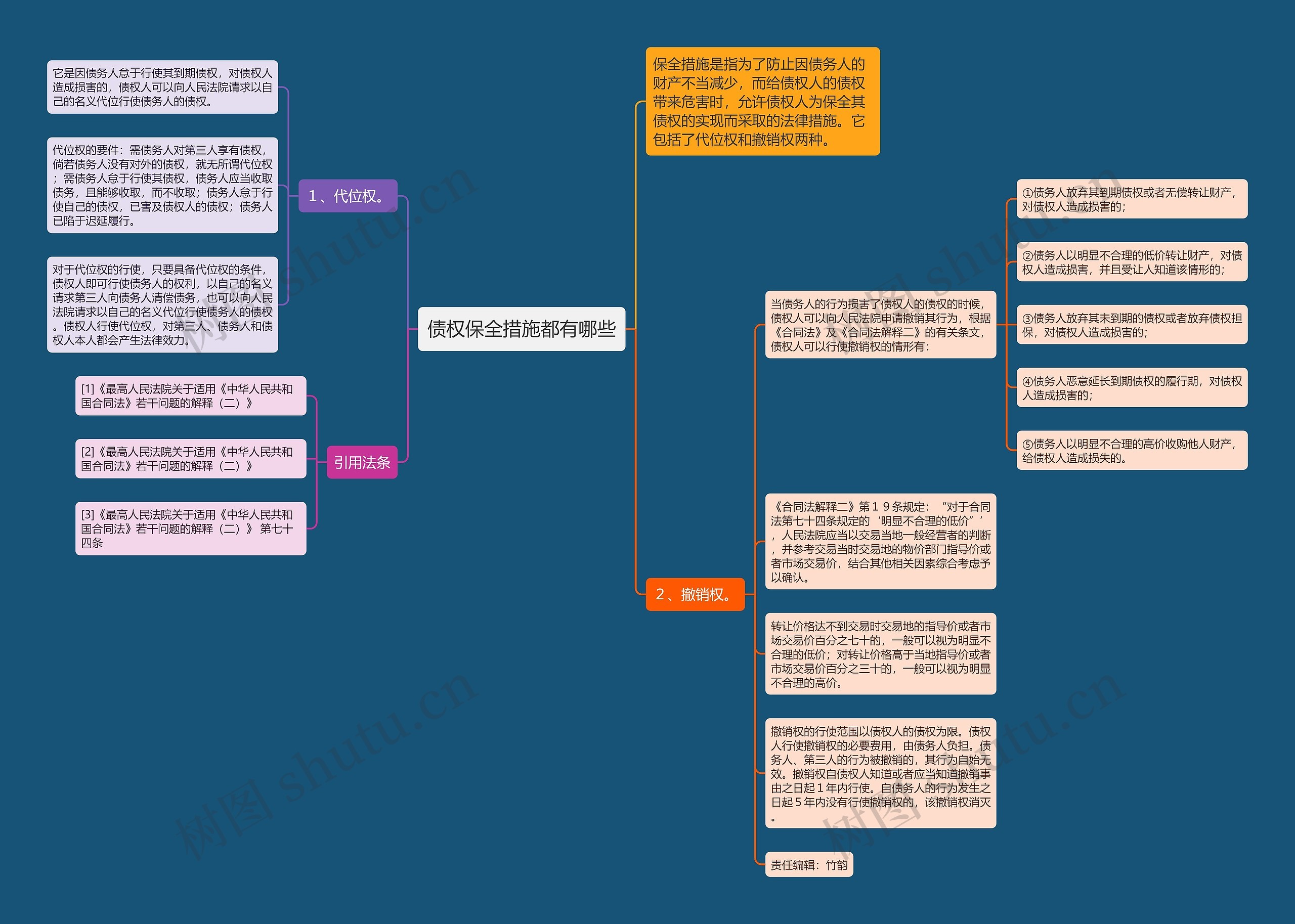 债权保全措施都有哪些思维导图