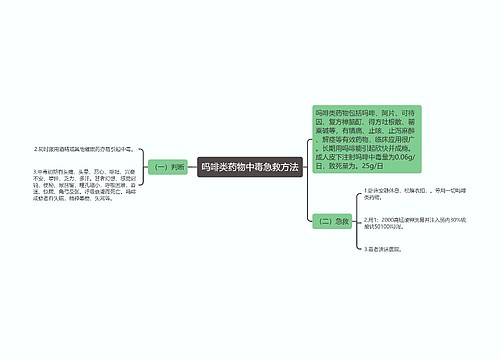 吗啡类药物中毒急救方法