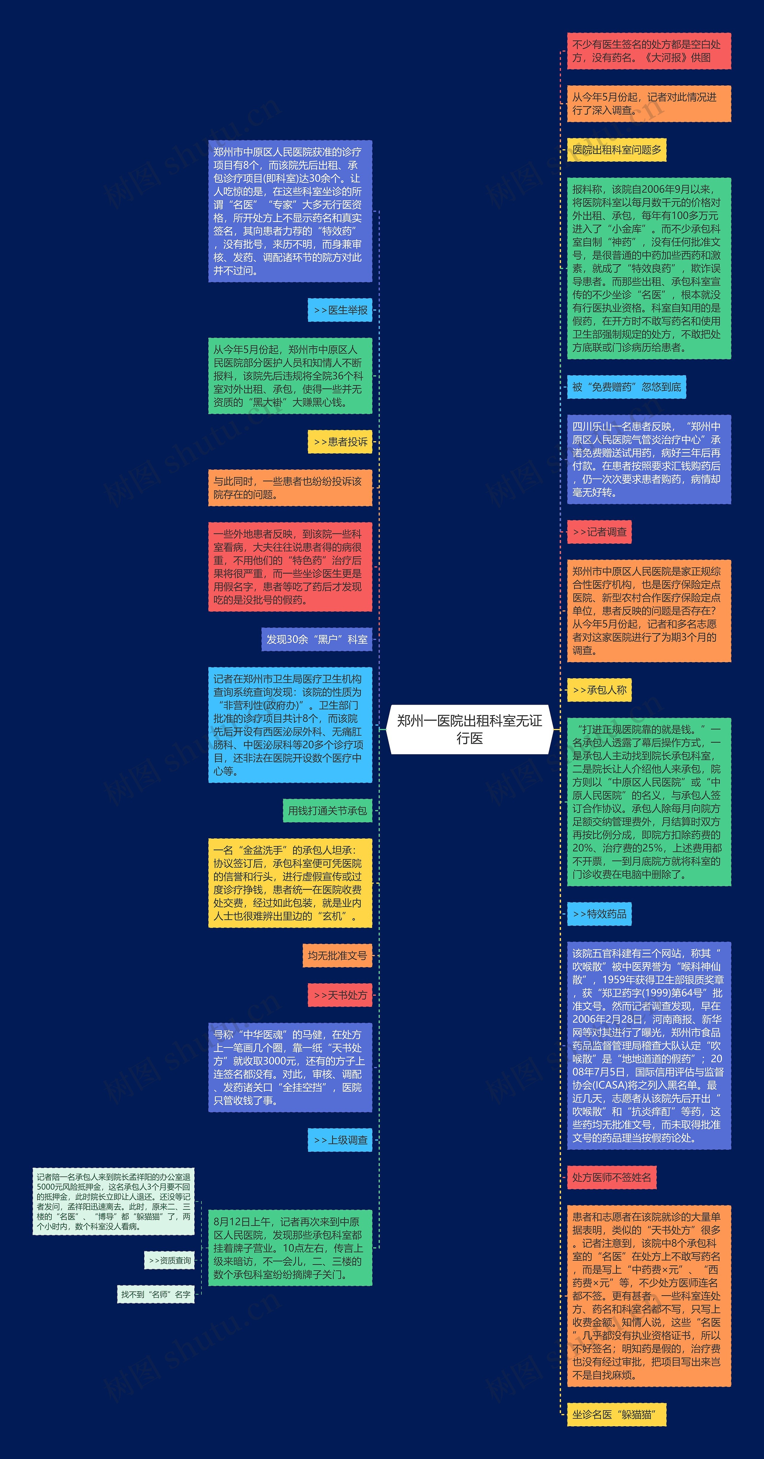 郑州一医院出租科室无证行医思维导图