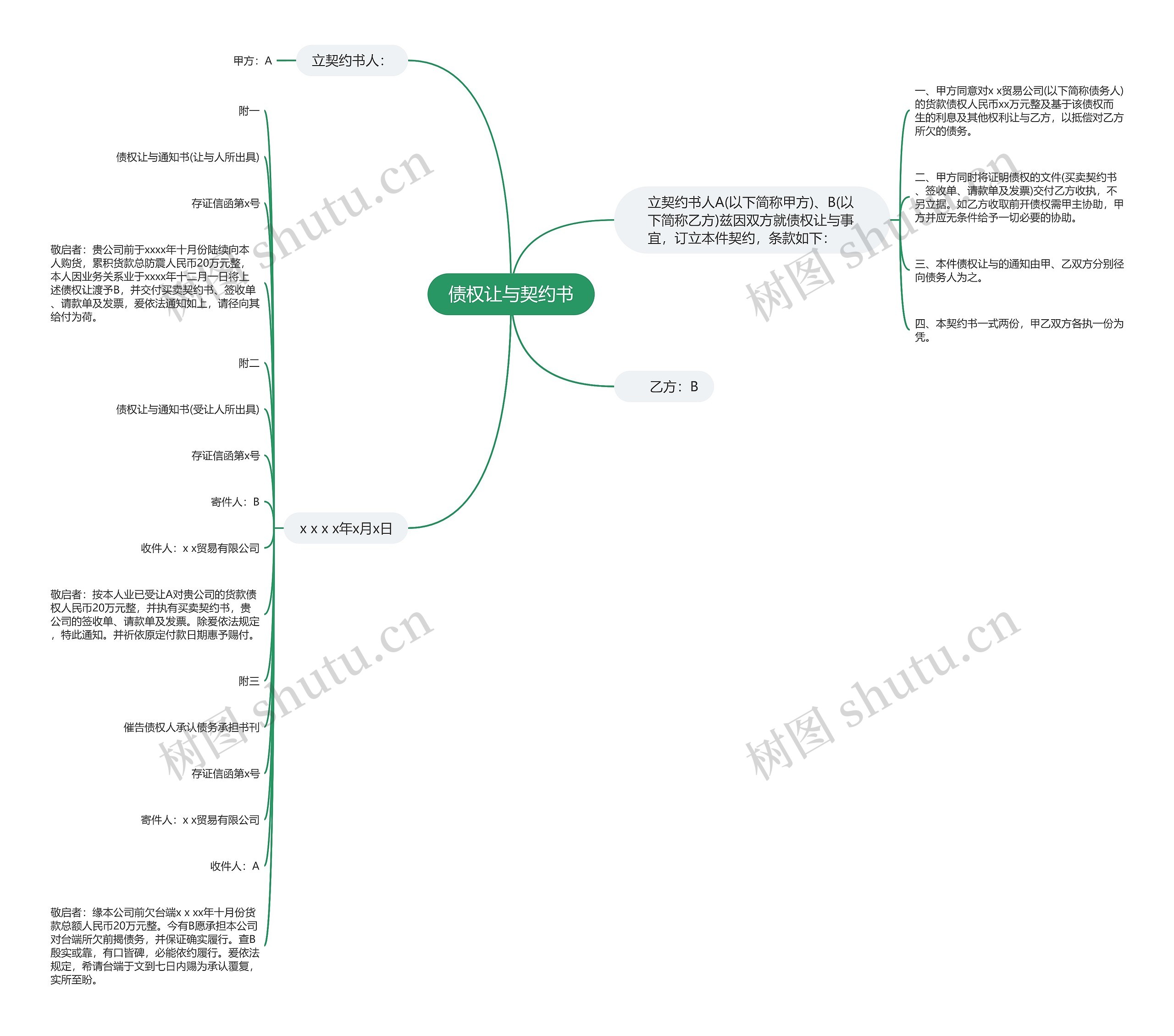 债权让与契约书思维导图