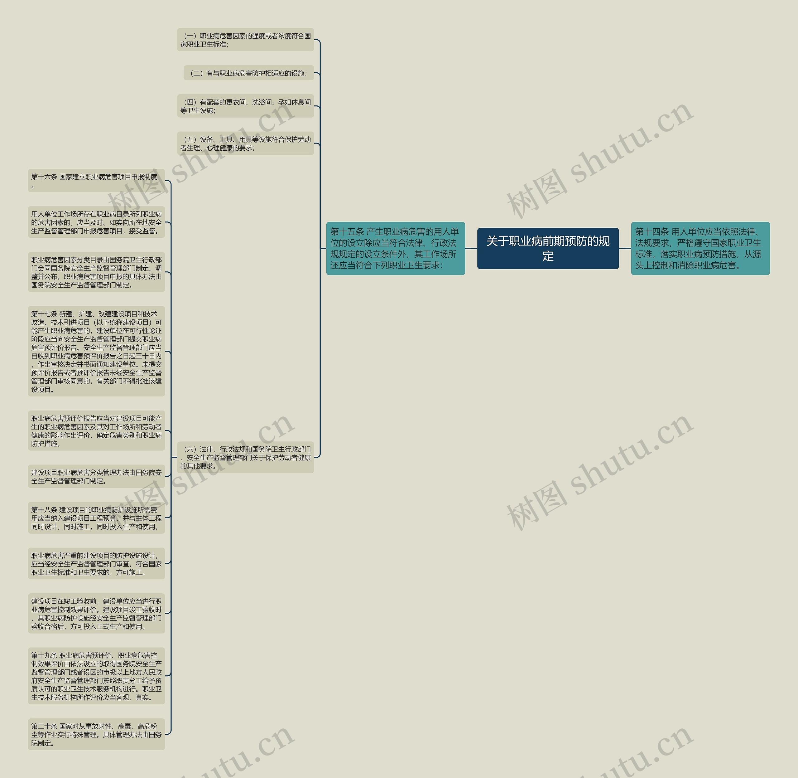 关于职业病前期预防的规定思维导图