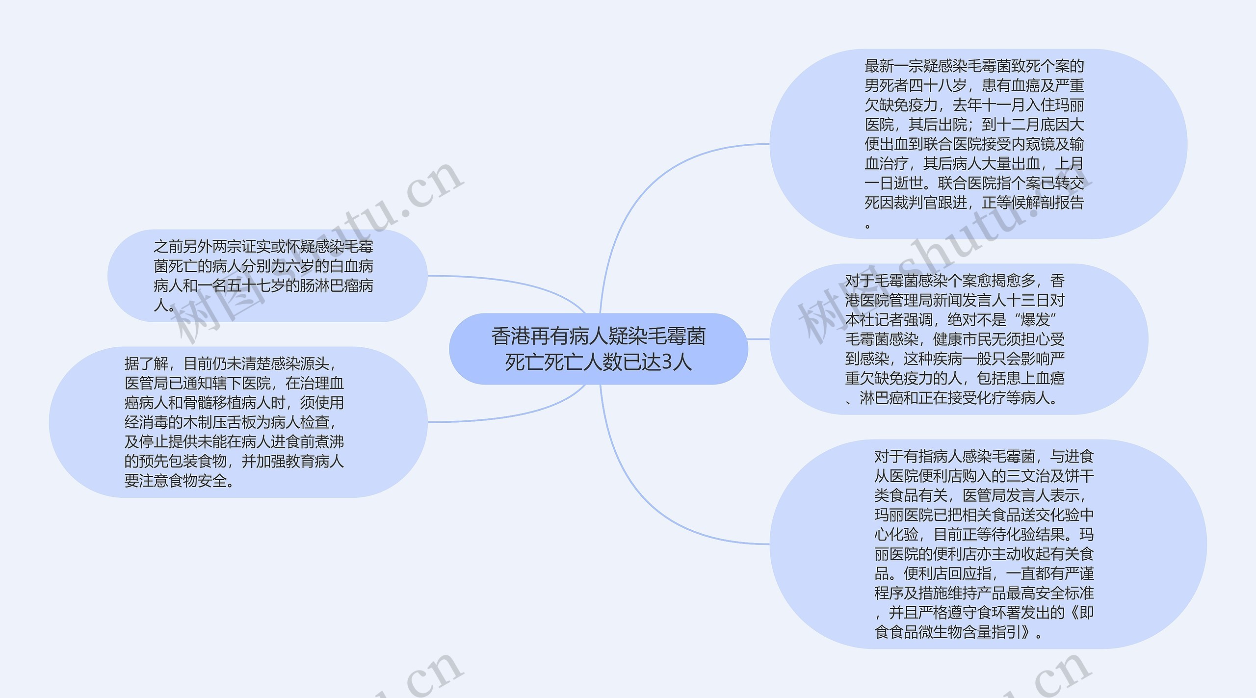 香港再有病人疑染毛霉菌死亡死亡人数已达3人思维导图