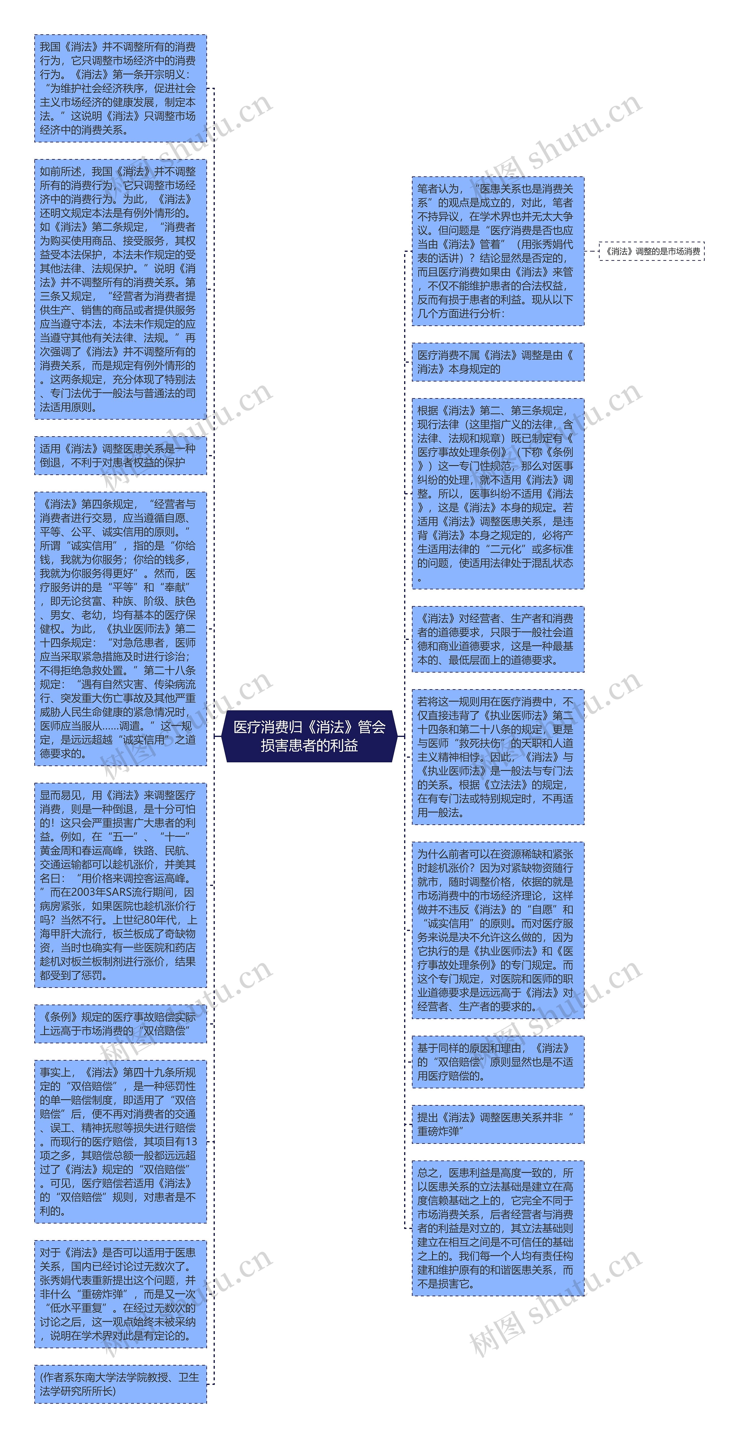 医疗消费归《消法》管会损害患者的利益思维导图