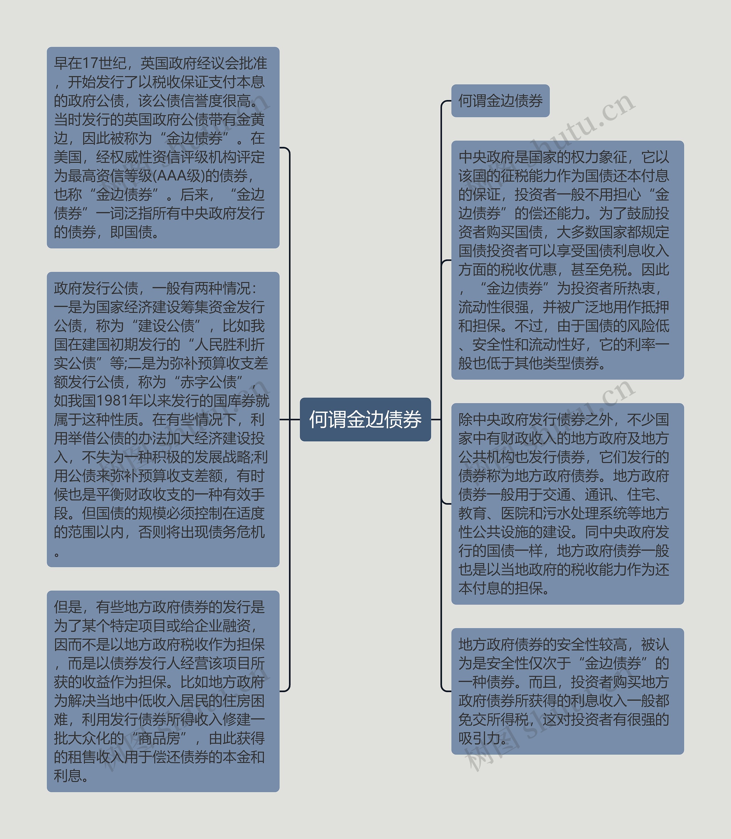 何谓金边债券思维导图