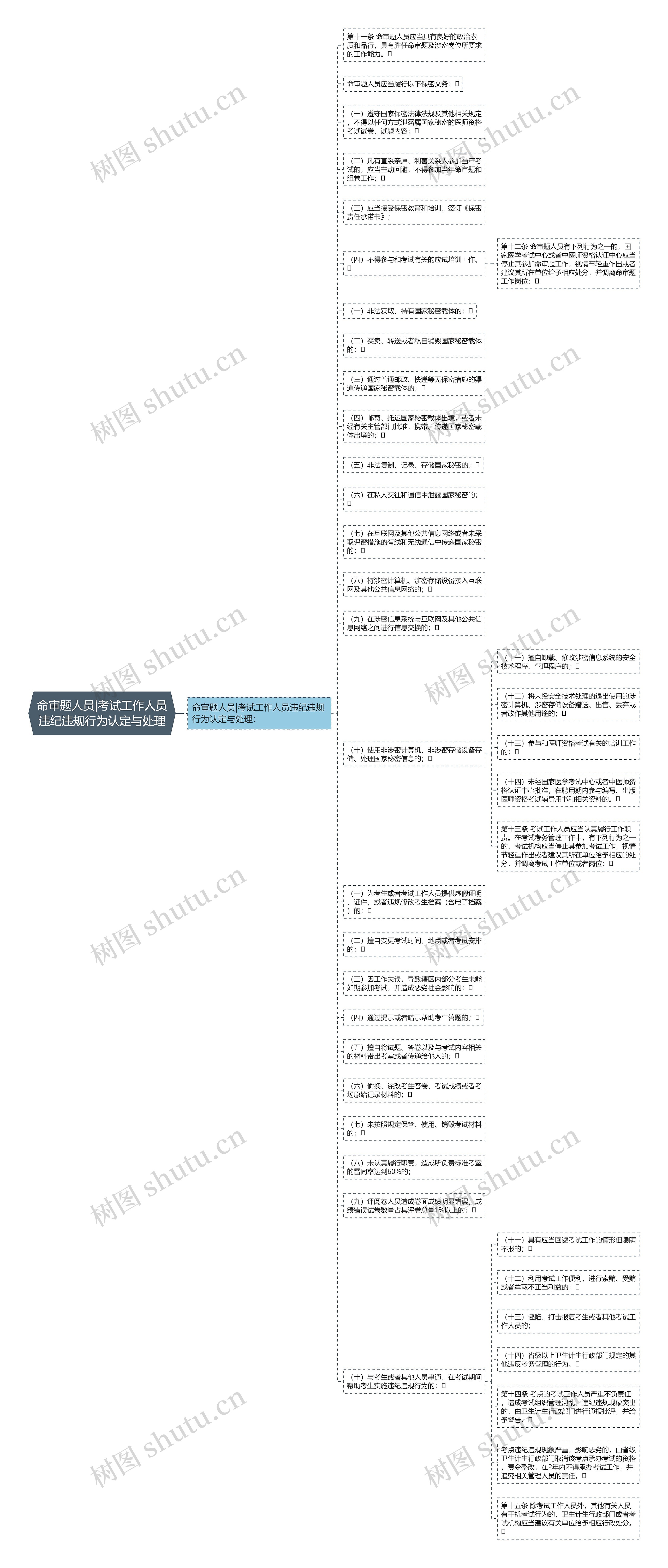 命审题人员|考试工作人员违纪违规行为认定与处理思维导图