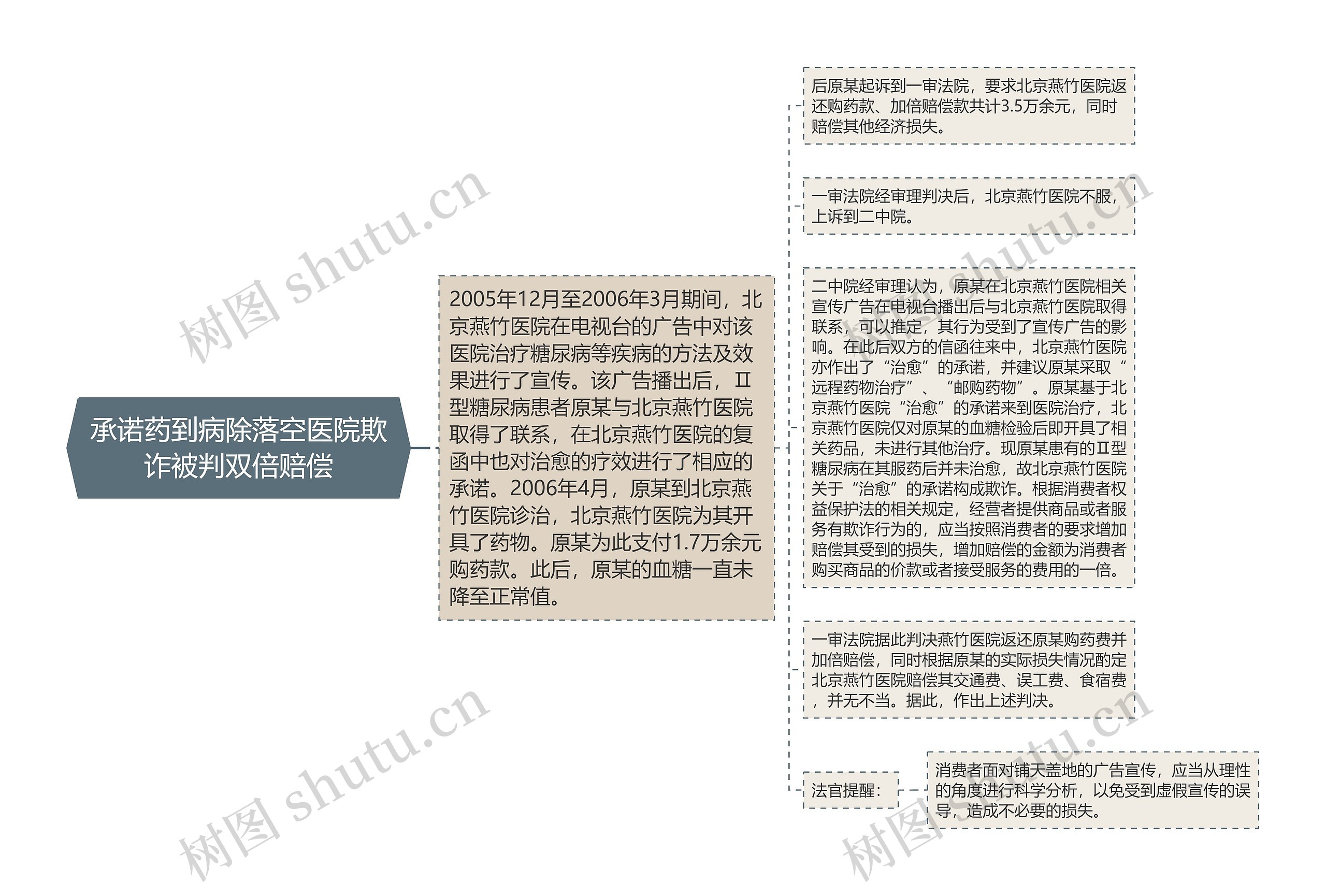 承诺药到病除落空医院欺诈被判双倍赔偿思维导图