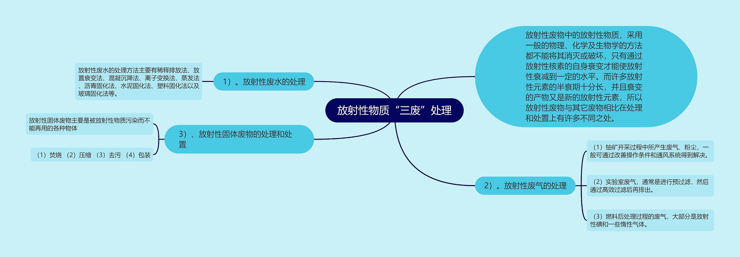 放射性物质“三废”处理思维导图