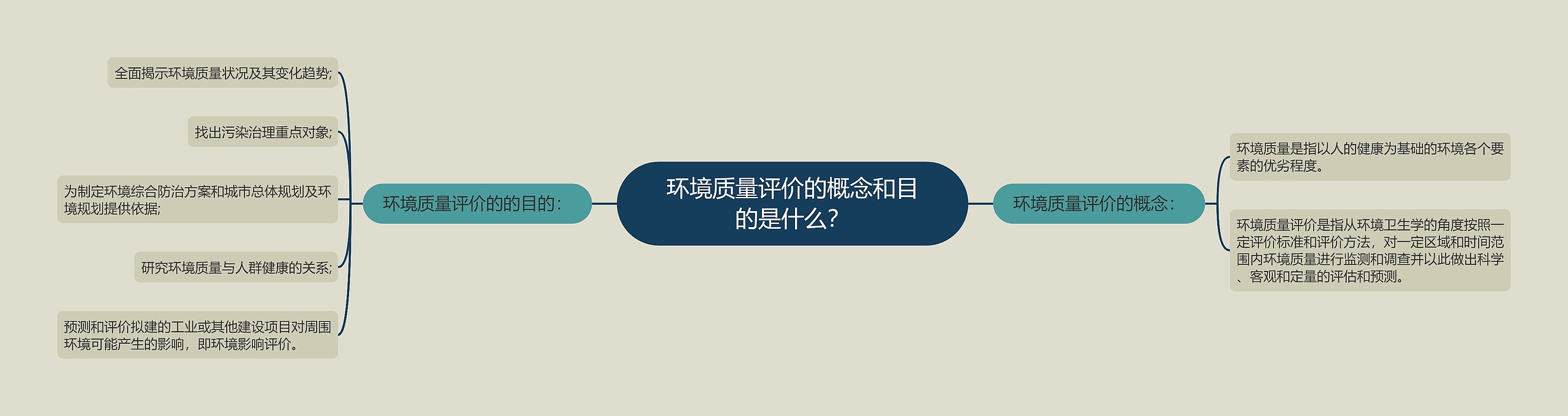 环境质量评价的概念和目的是什么？