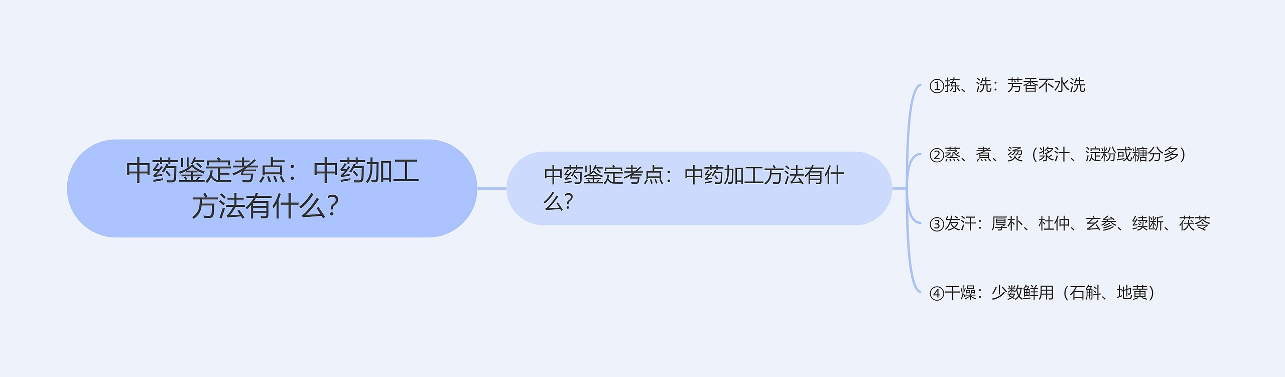 中药鉴定考点:中药加工方法有什么? 中药鉴定考点:中药加工方法有什么?