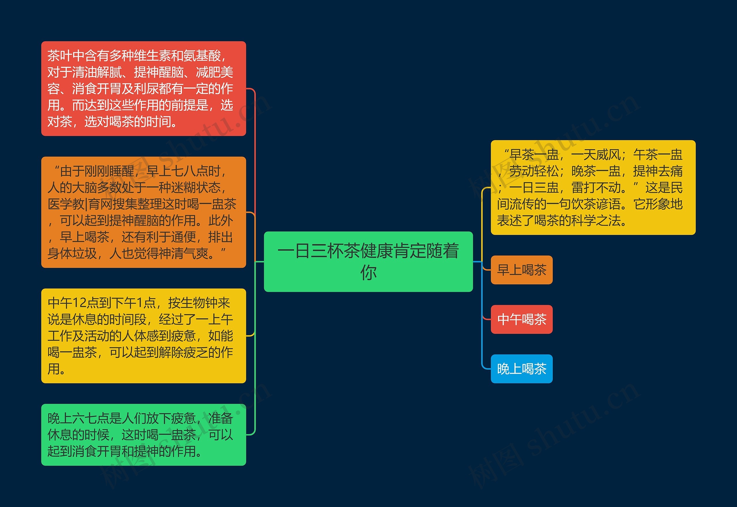 一日三杯茶健康肯定随着你思维导图