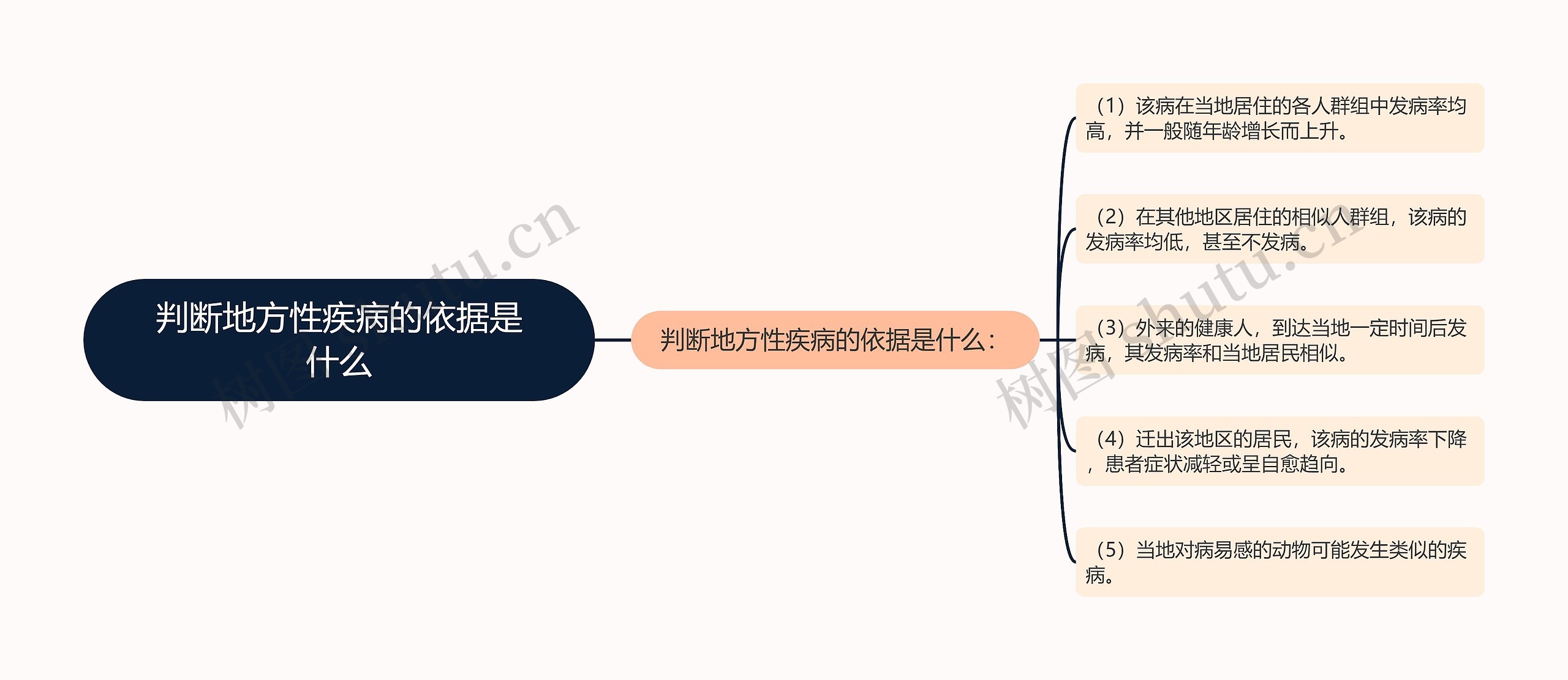 判断地方性疾病的依据是什么思维导图