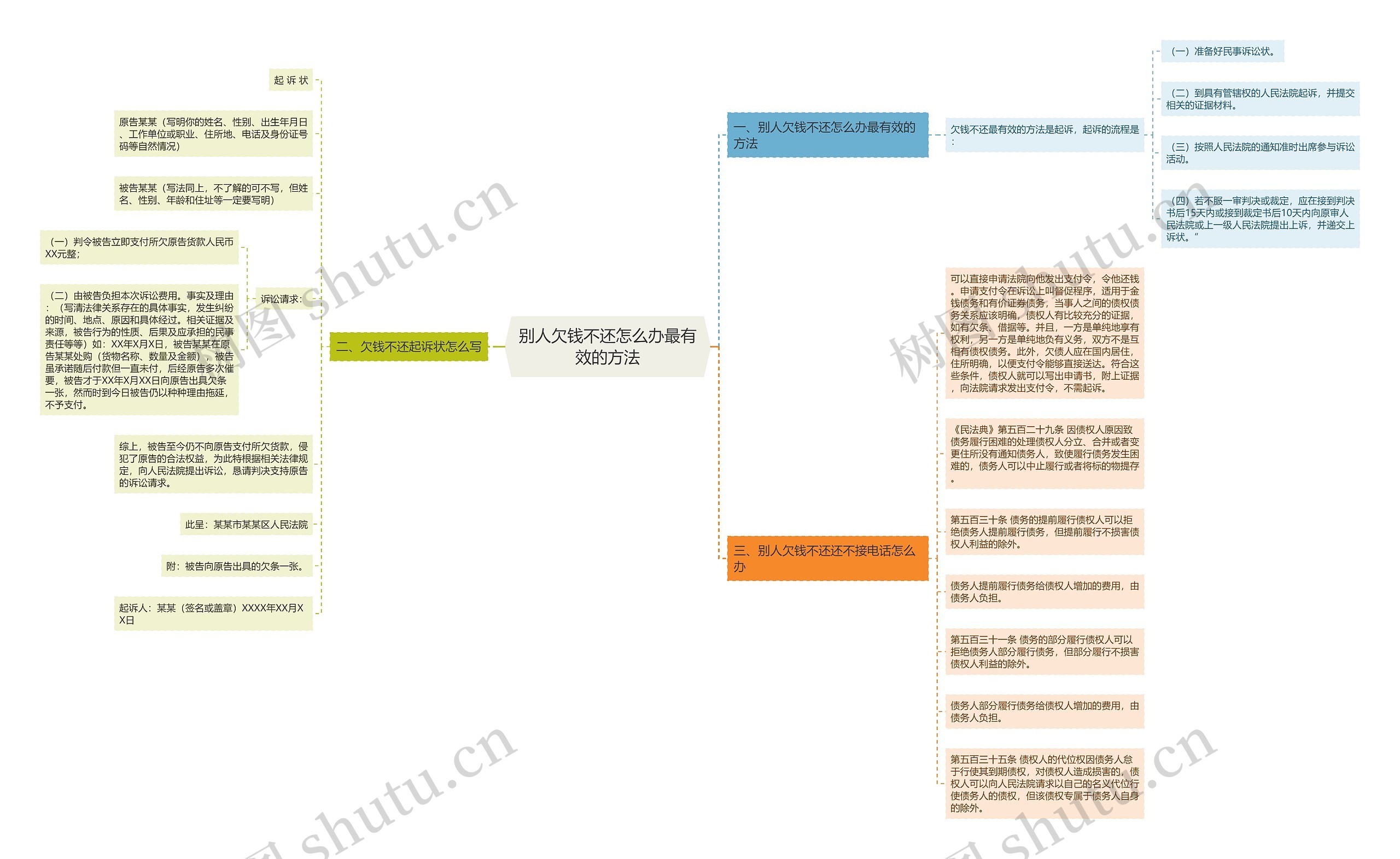 别人欠钱不还怎么办最有效的方法思维导图