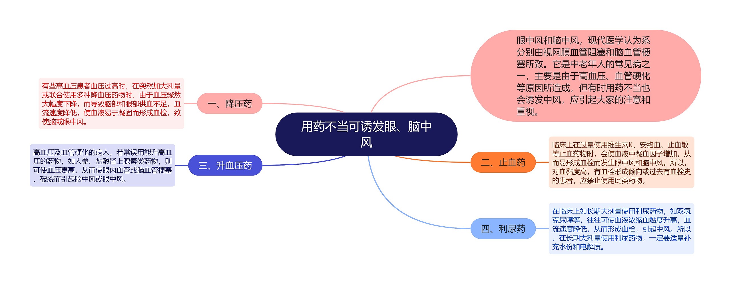 用药不当可诱发眼、脑中风思维导图