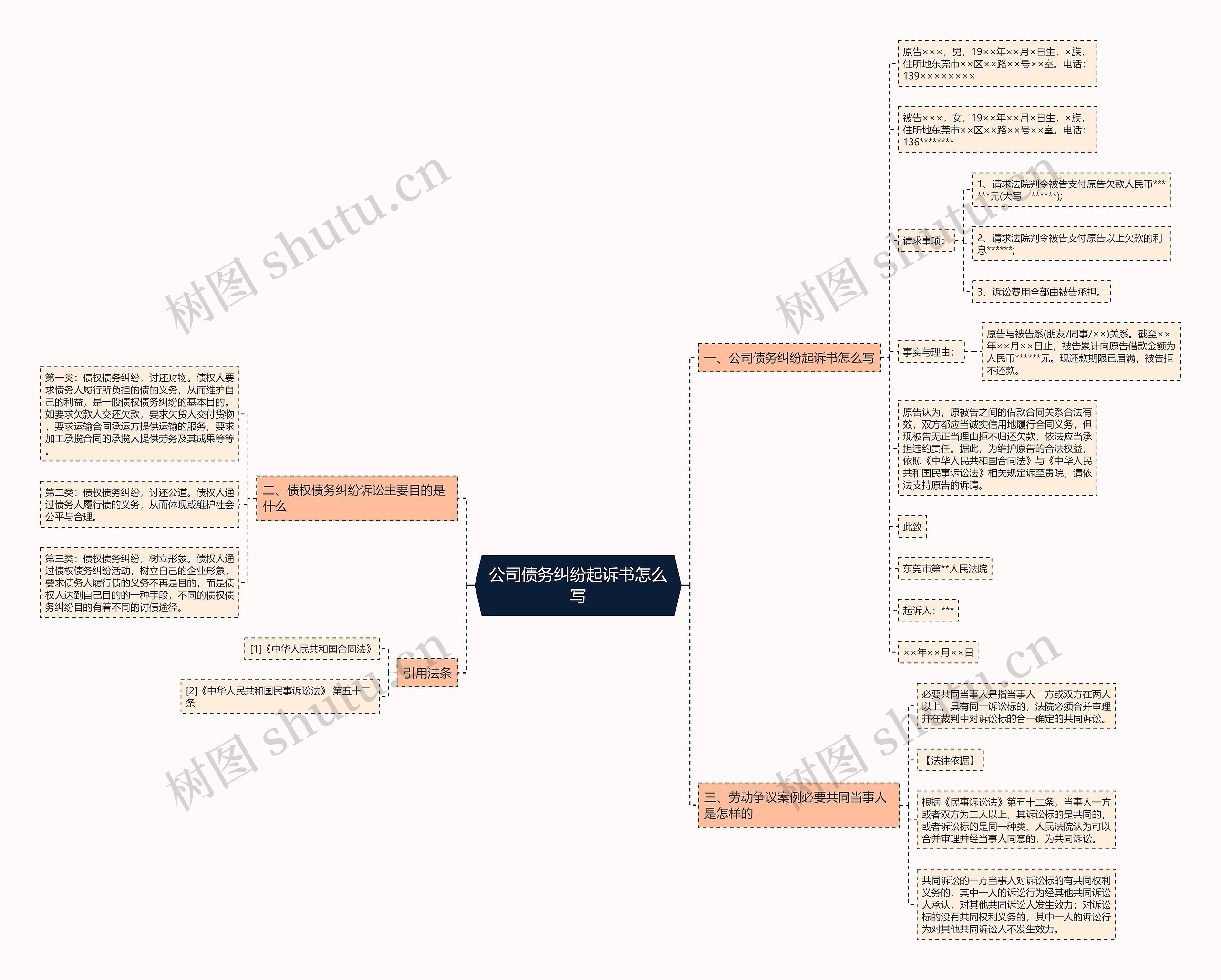 公司债务纠纷起诉书怎么写思维导图