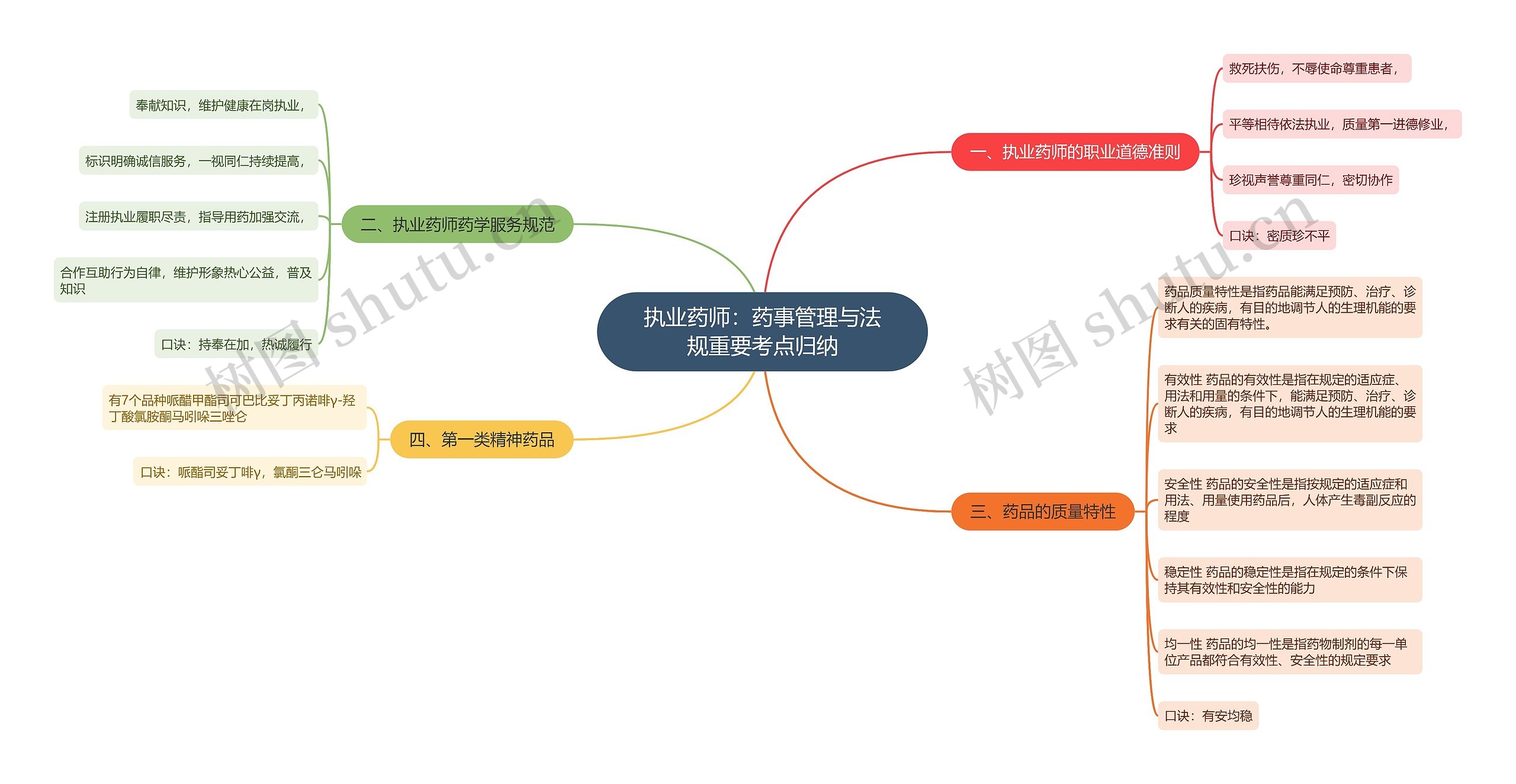 执业药师：药事管理与法规重要考点归纳