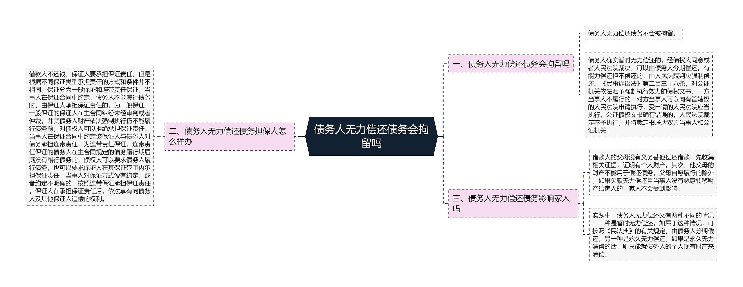 债务人无力偿还债务会拘留吗思维导图