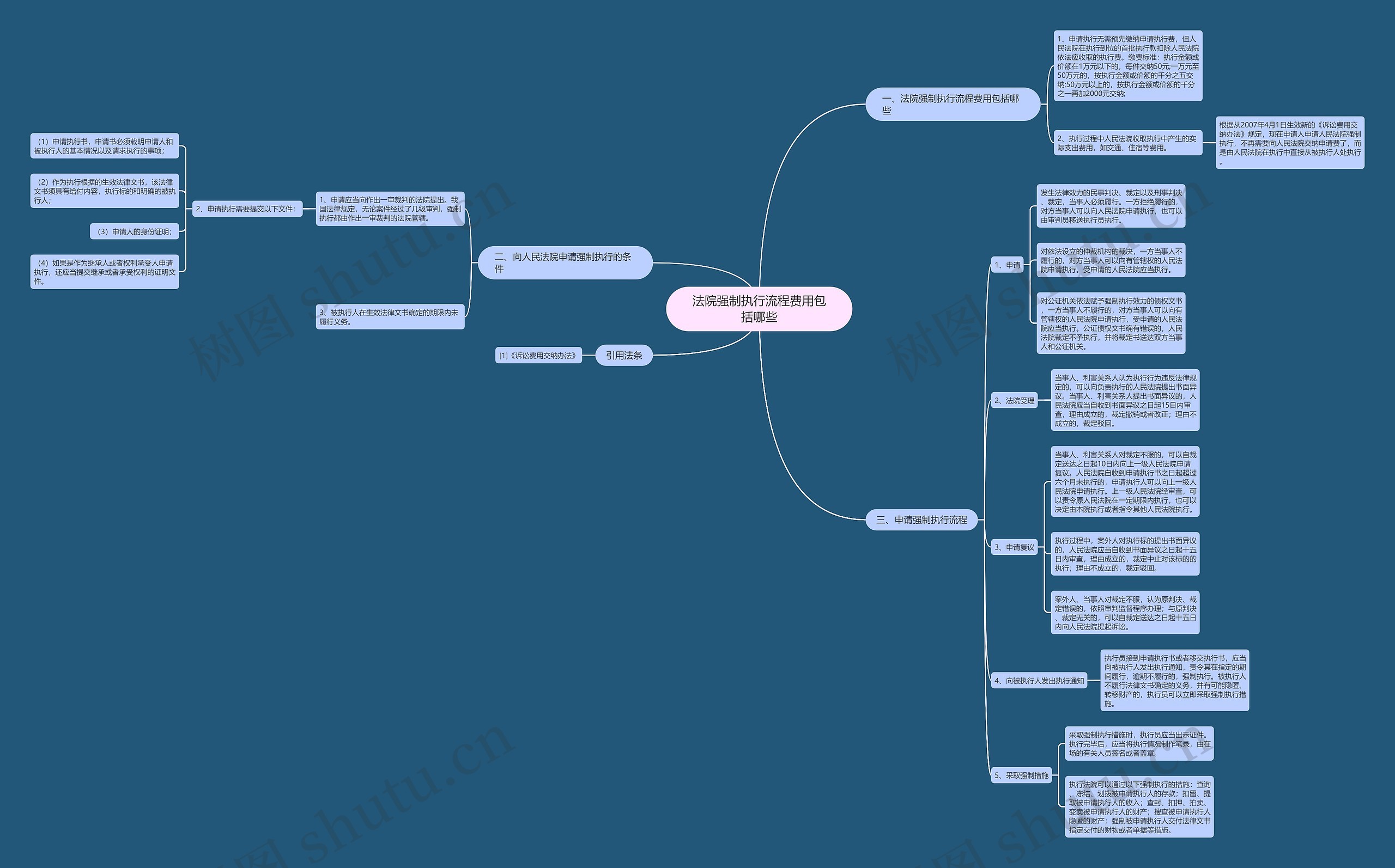 法院强制执行流程费用包括哪些思维导图