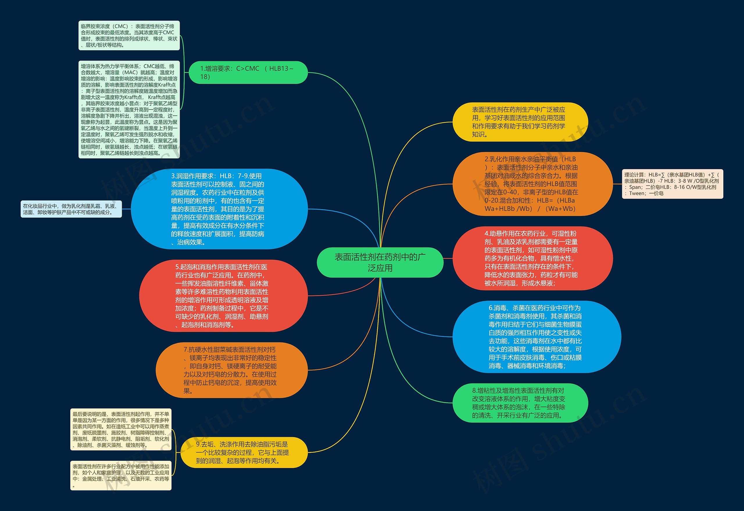 表面活性剂在药剂中的广泛应用思维导图