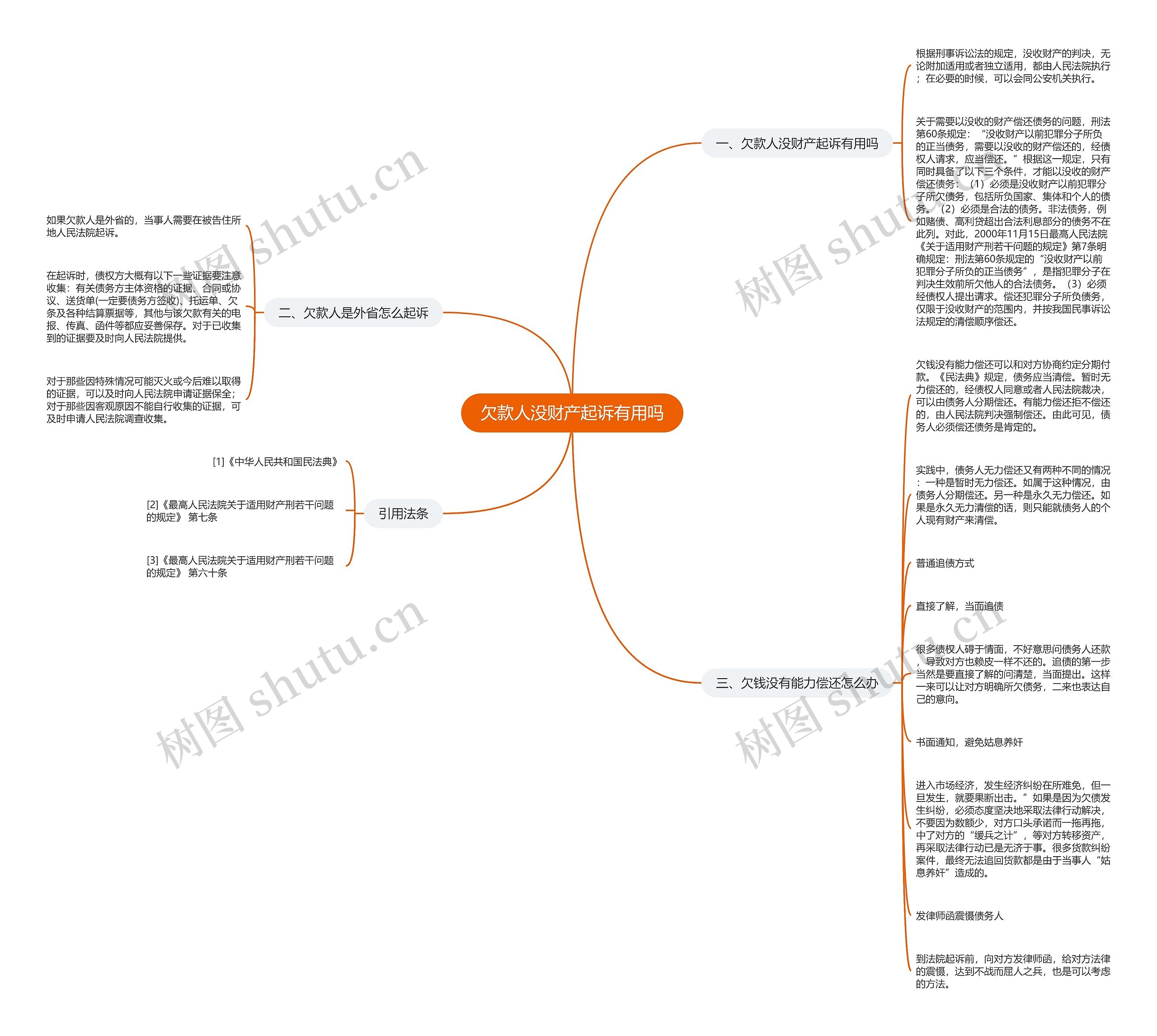 欠款人没财产起诉有用吗思维导图