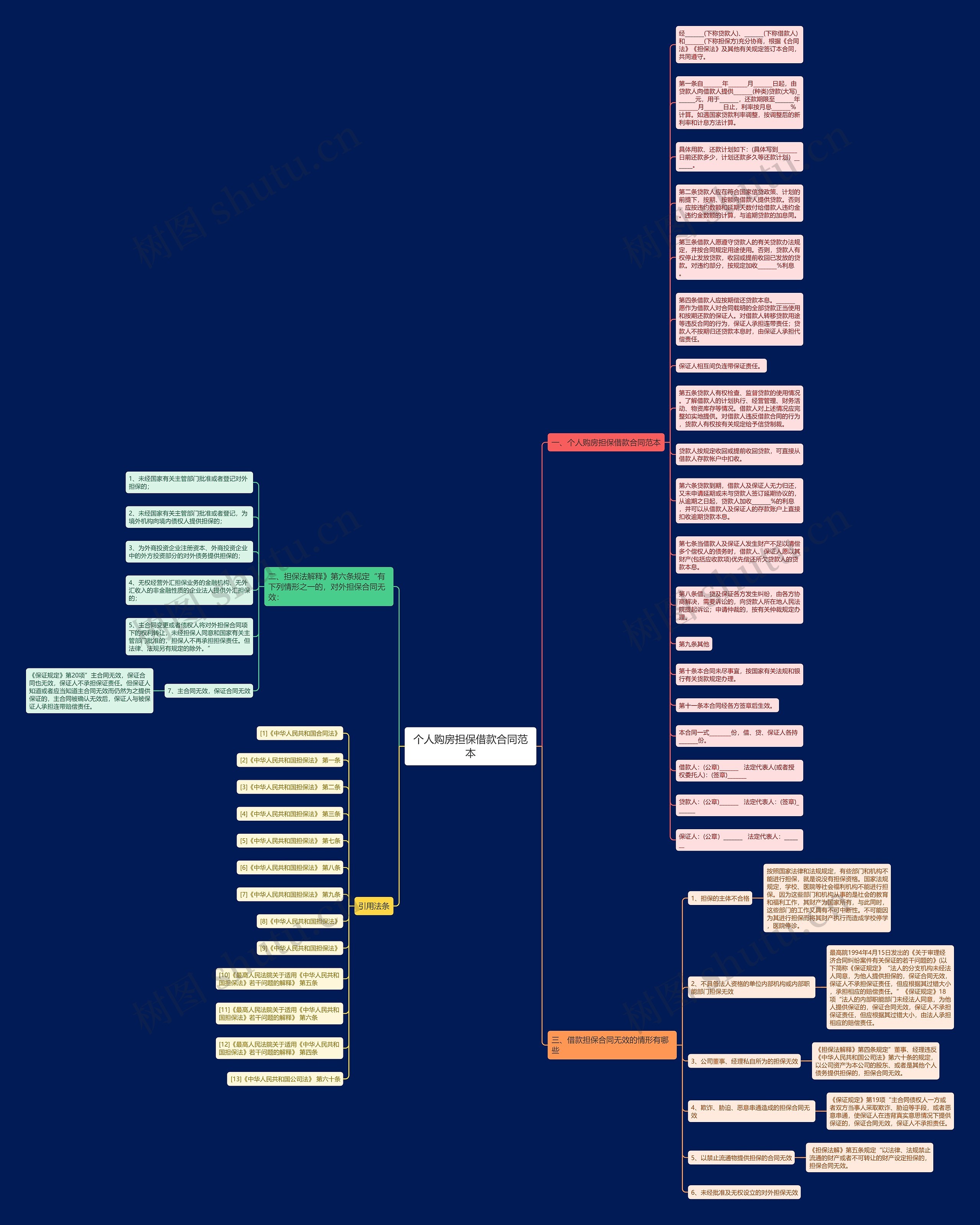 个人购房担保借款合同范本思维导图
