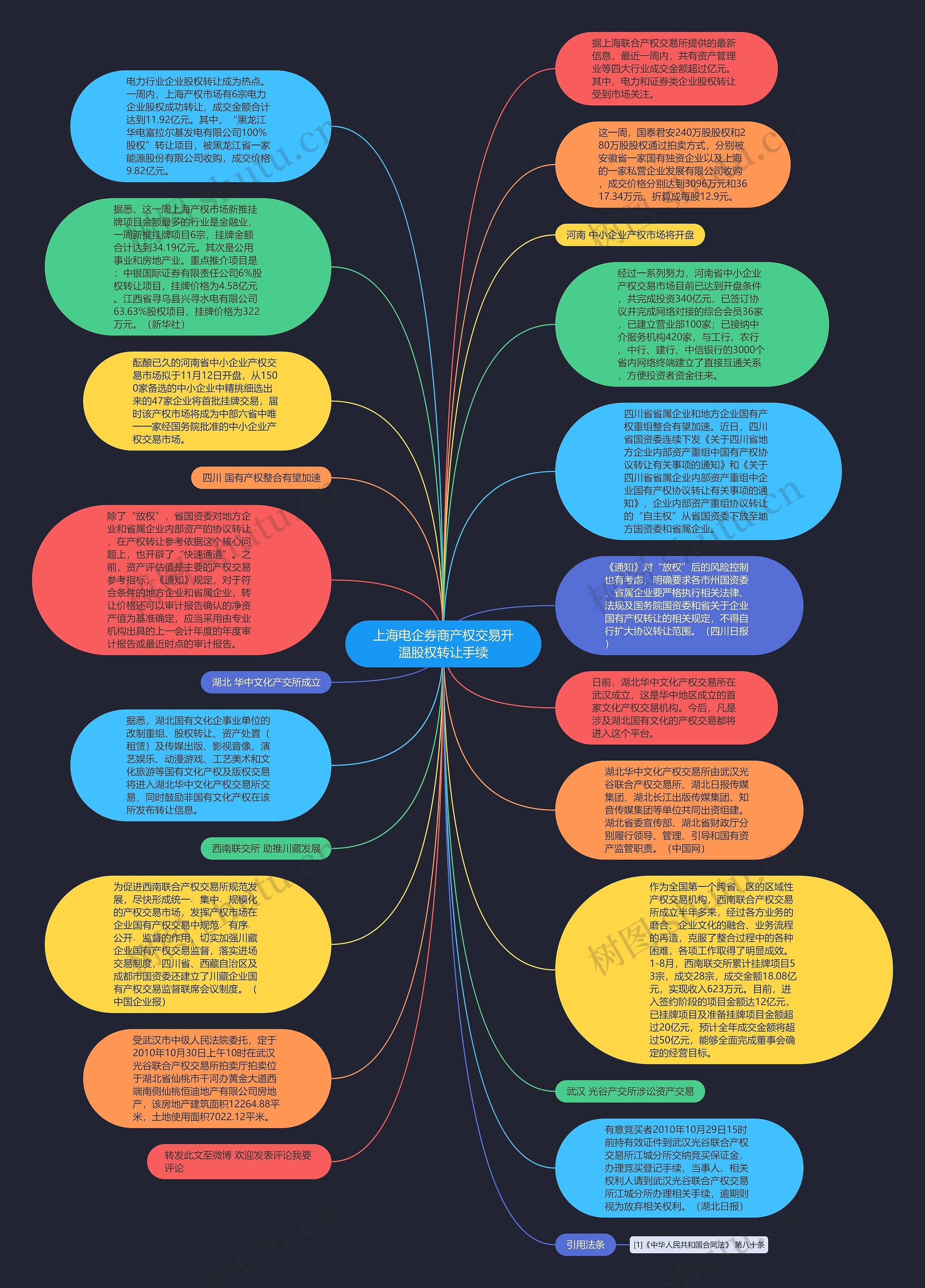 上海电企券商产权交易升温股权转让手续思维导图