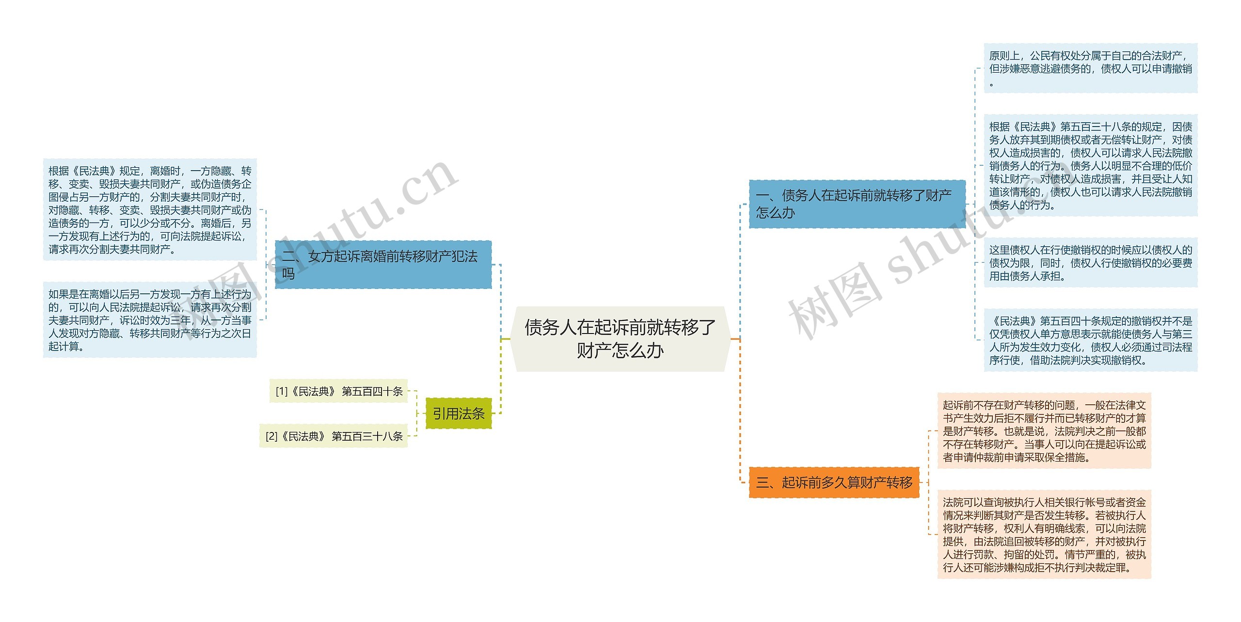 债务人在起诉前就转移了财产怎么办思维导图