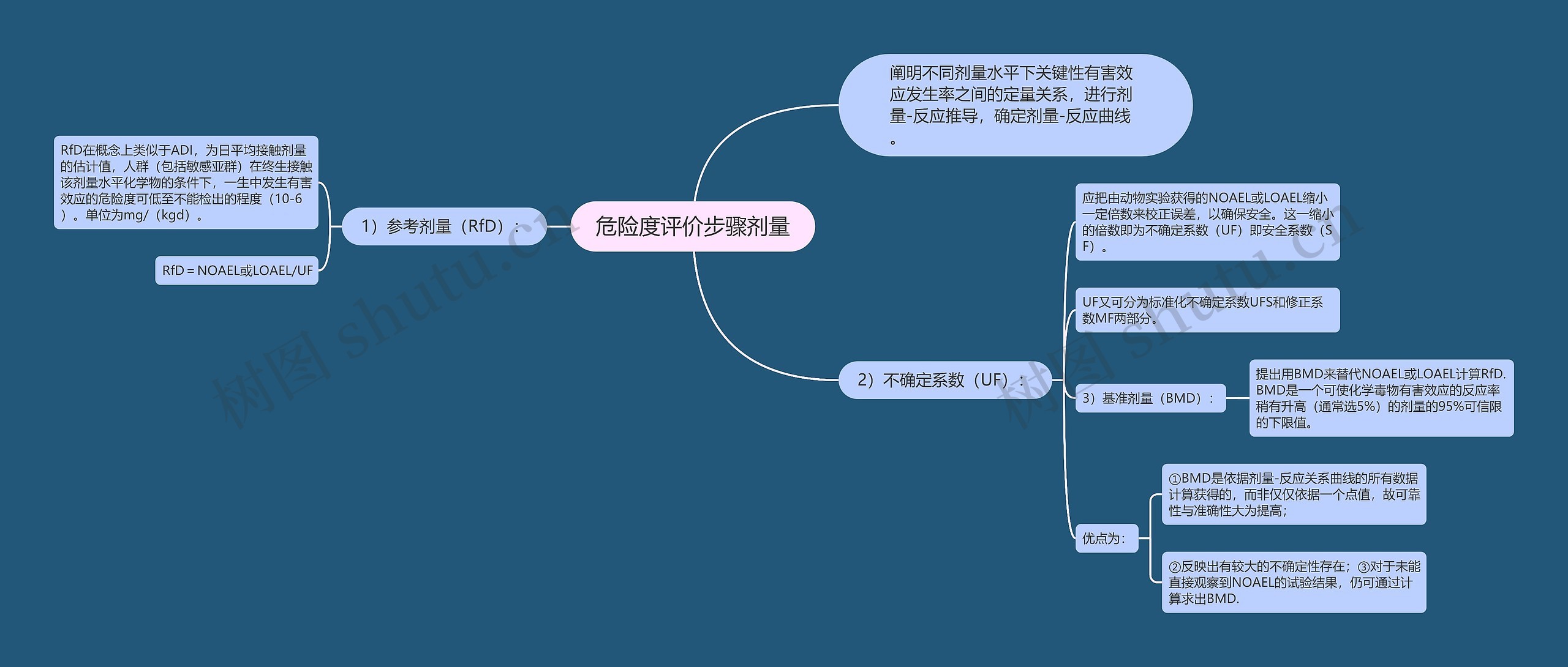 危险度评价步骤剂量