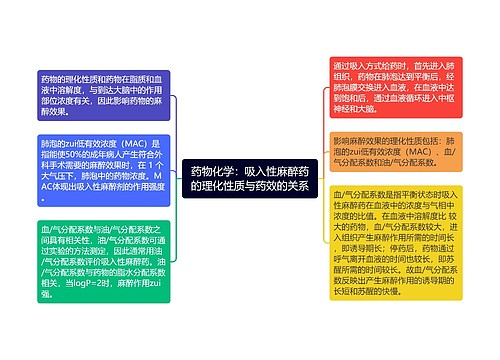 药物化学：吸入性麻醉药的理化性质与药效的关系