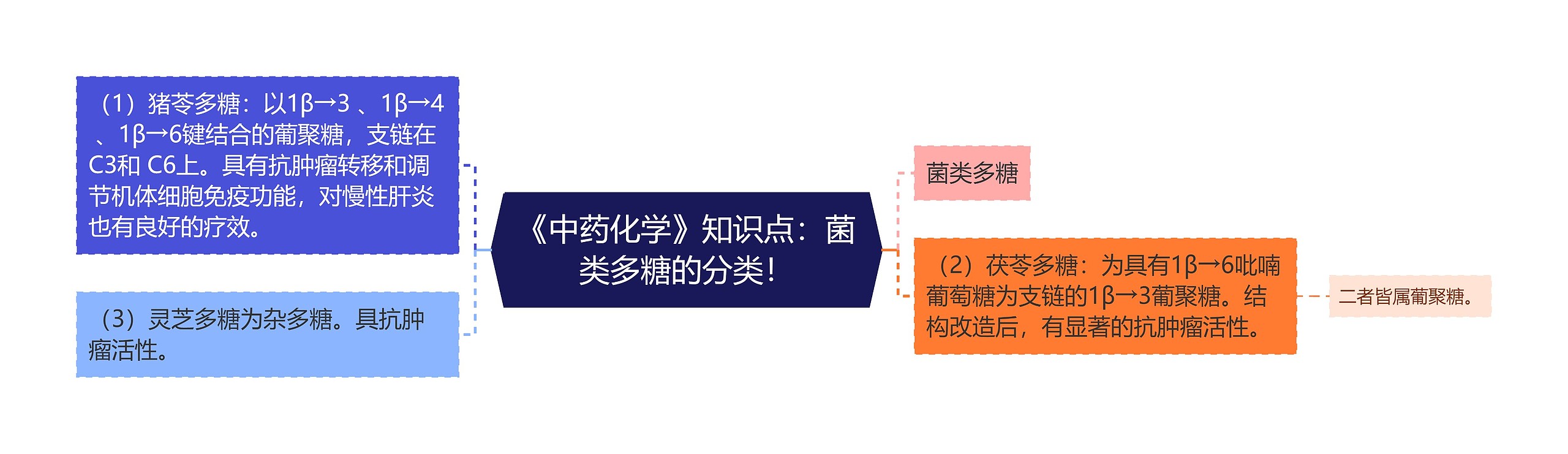 《中药化学》知识点:菌类多糖的分类! 《中药化学》知识点:菌类多糖的分类!