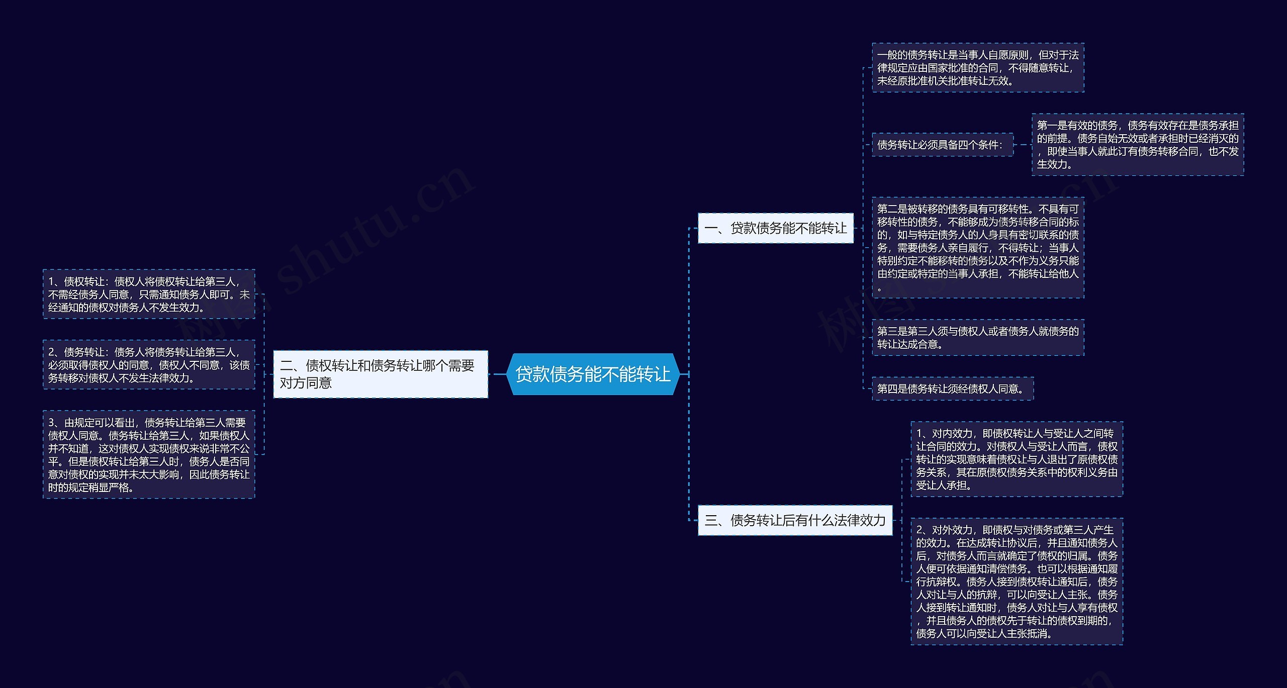 贷款债务能不能转让思维导图