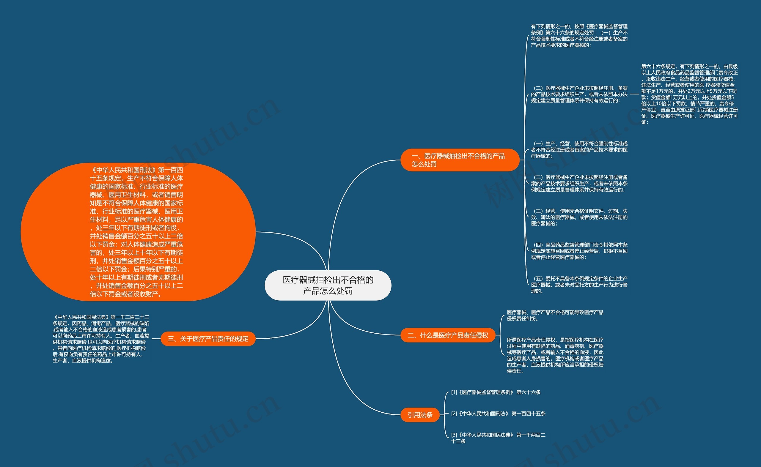 医疗器械抽检出不合格的产品怎么处罚思维导图