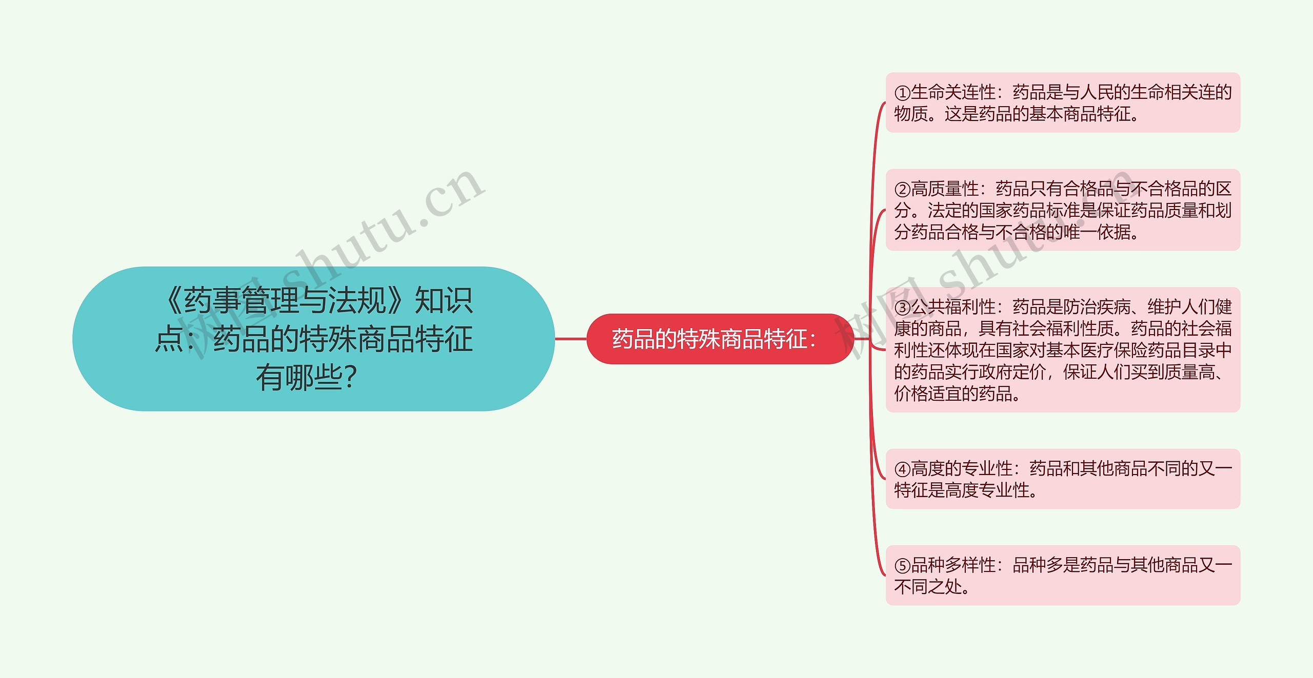 《药事管理与法规》知识点：药品的特殊商品特征有哪些？思维导图