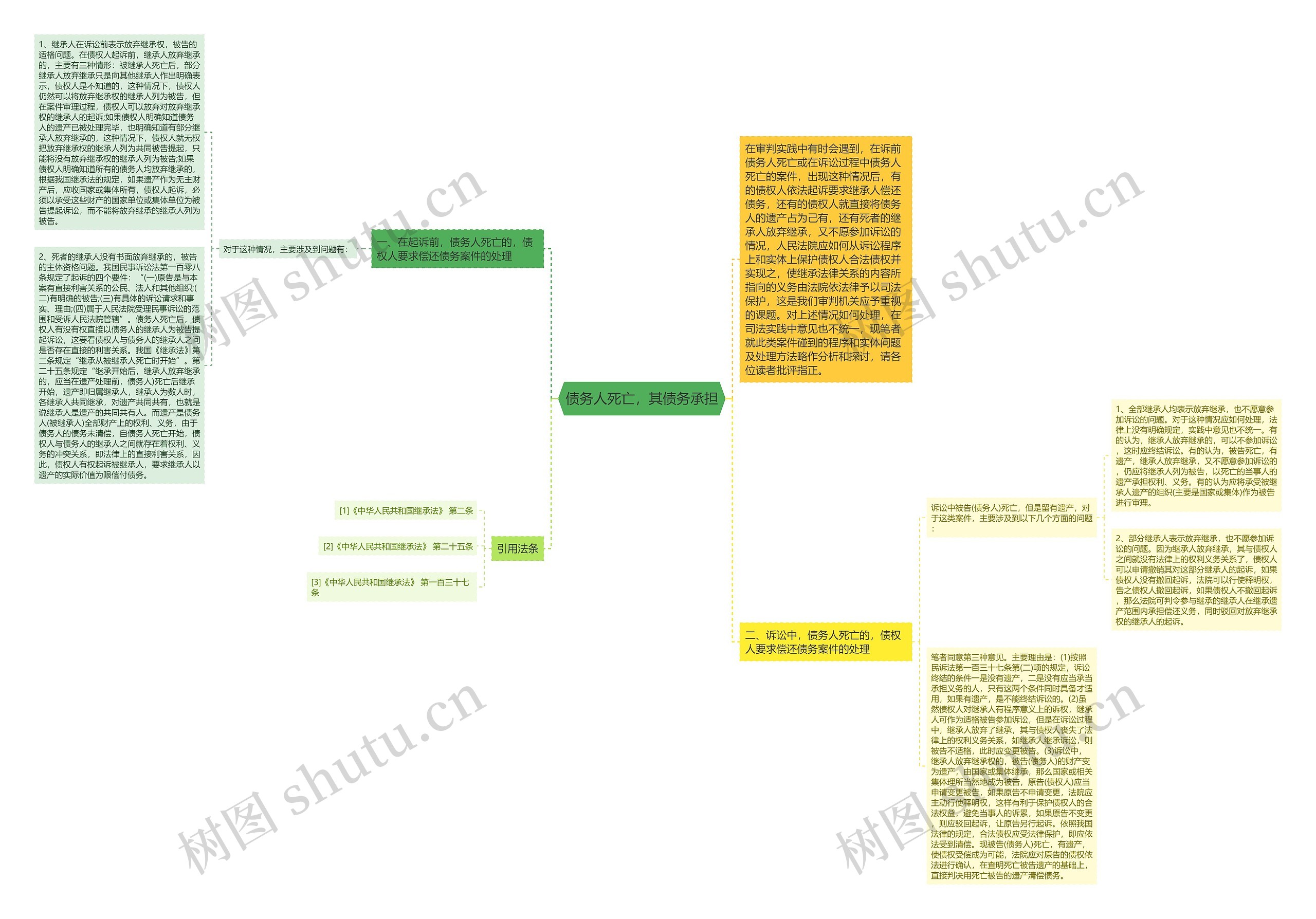 债务人死亡，其债务承担思维导图