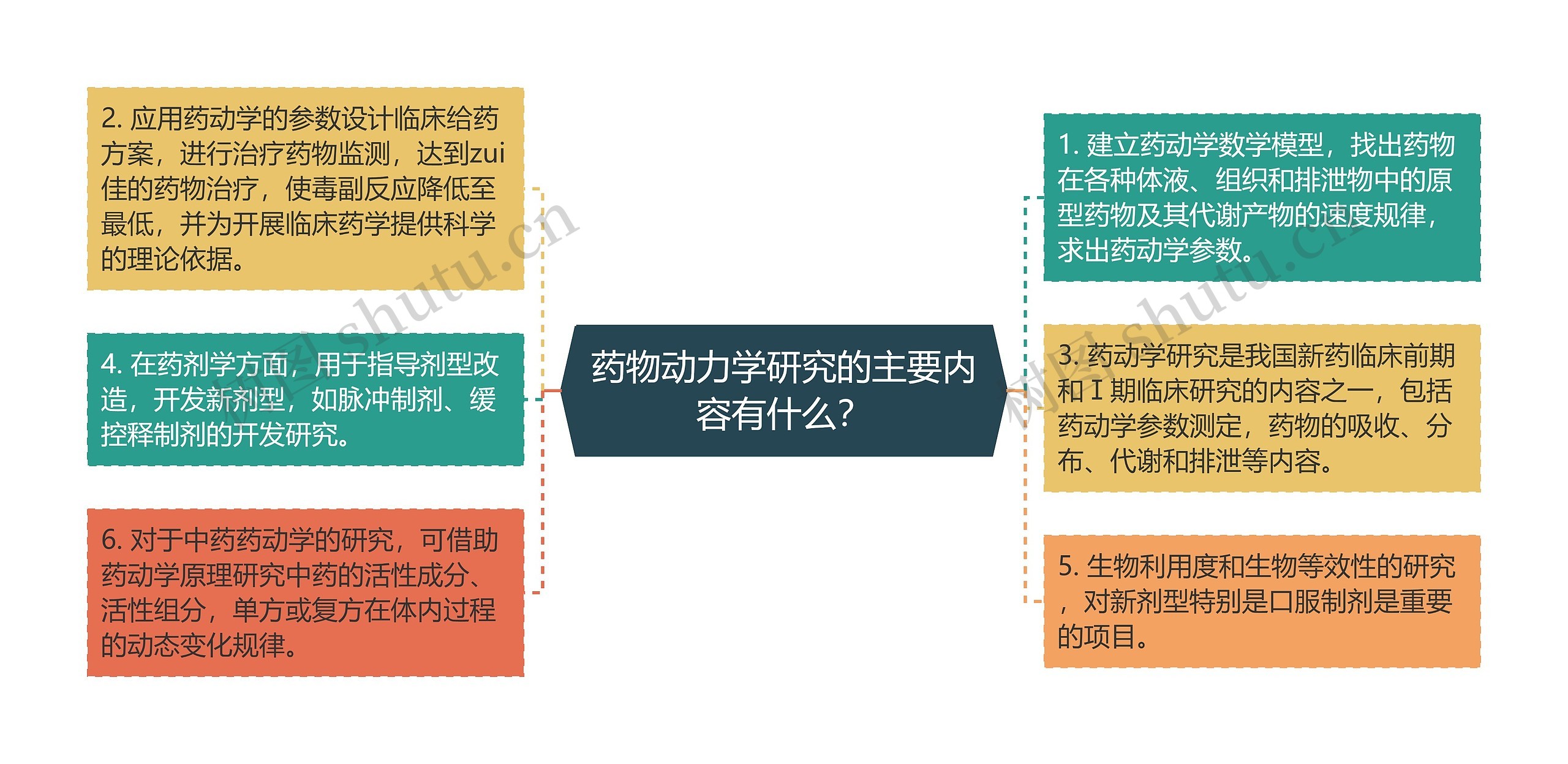 药物动力学研究的主要内容有什么？