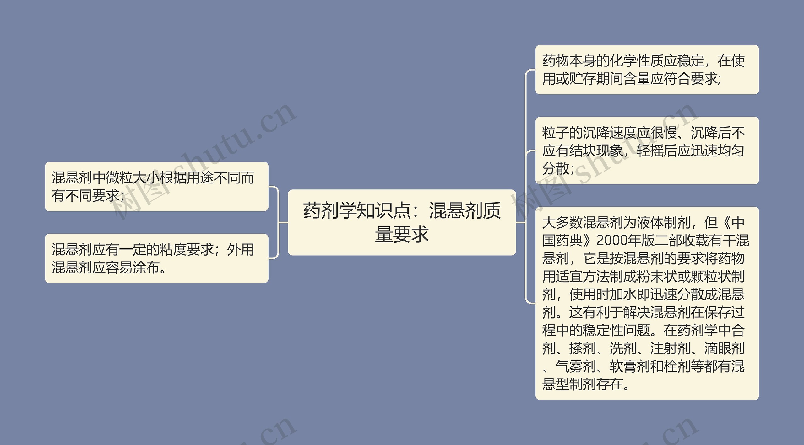 药剂学知识点：混悬剂质量要求思维导图