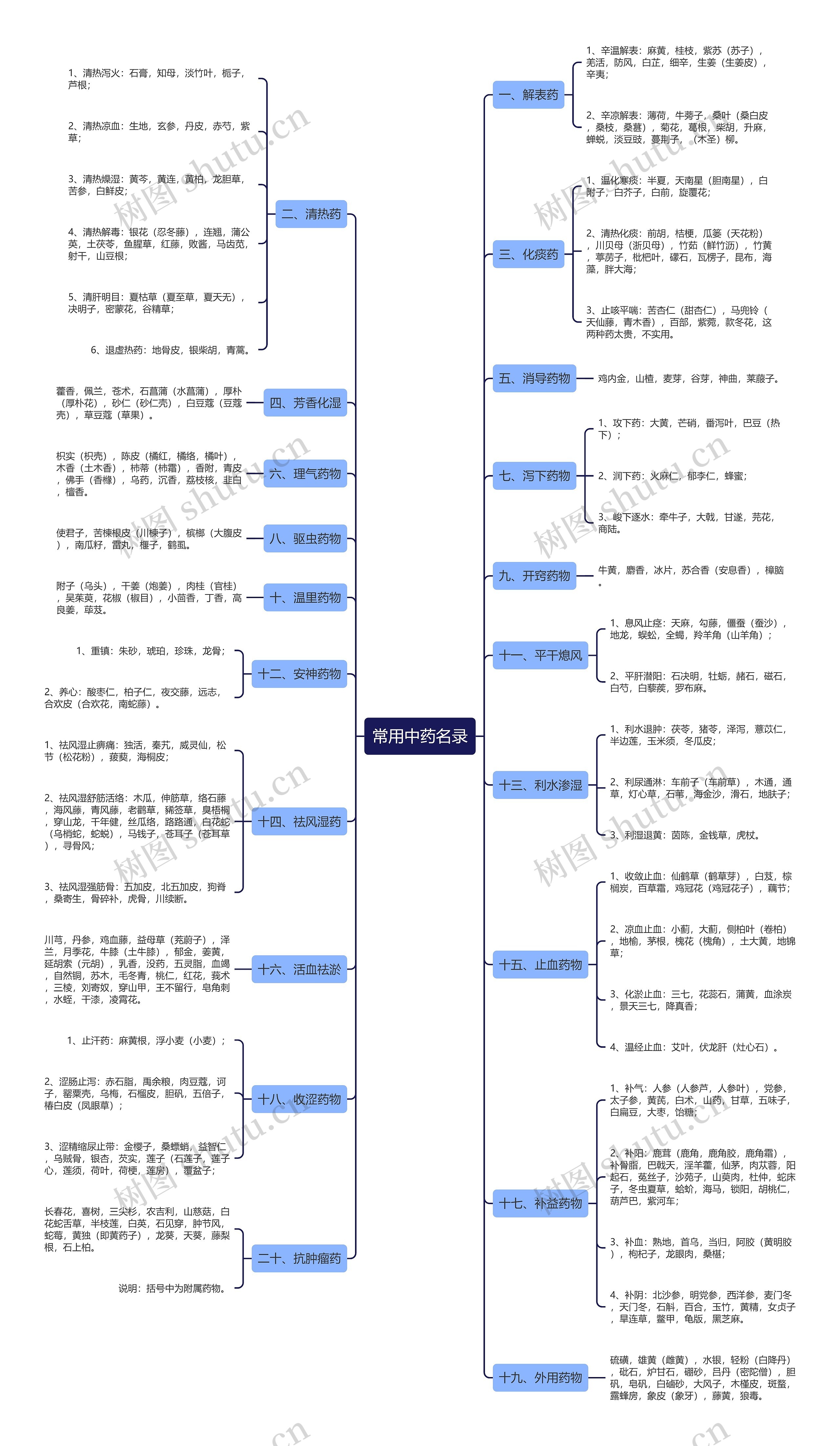 常用中药名录思维导图