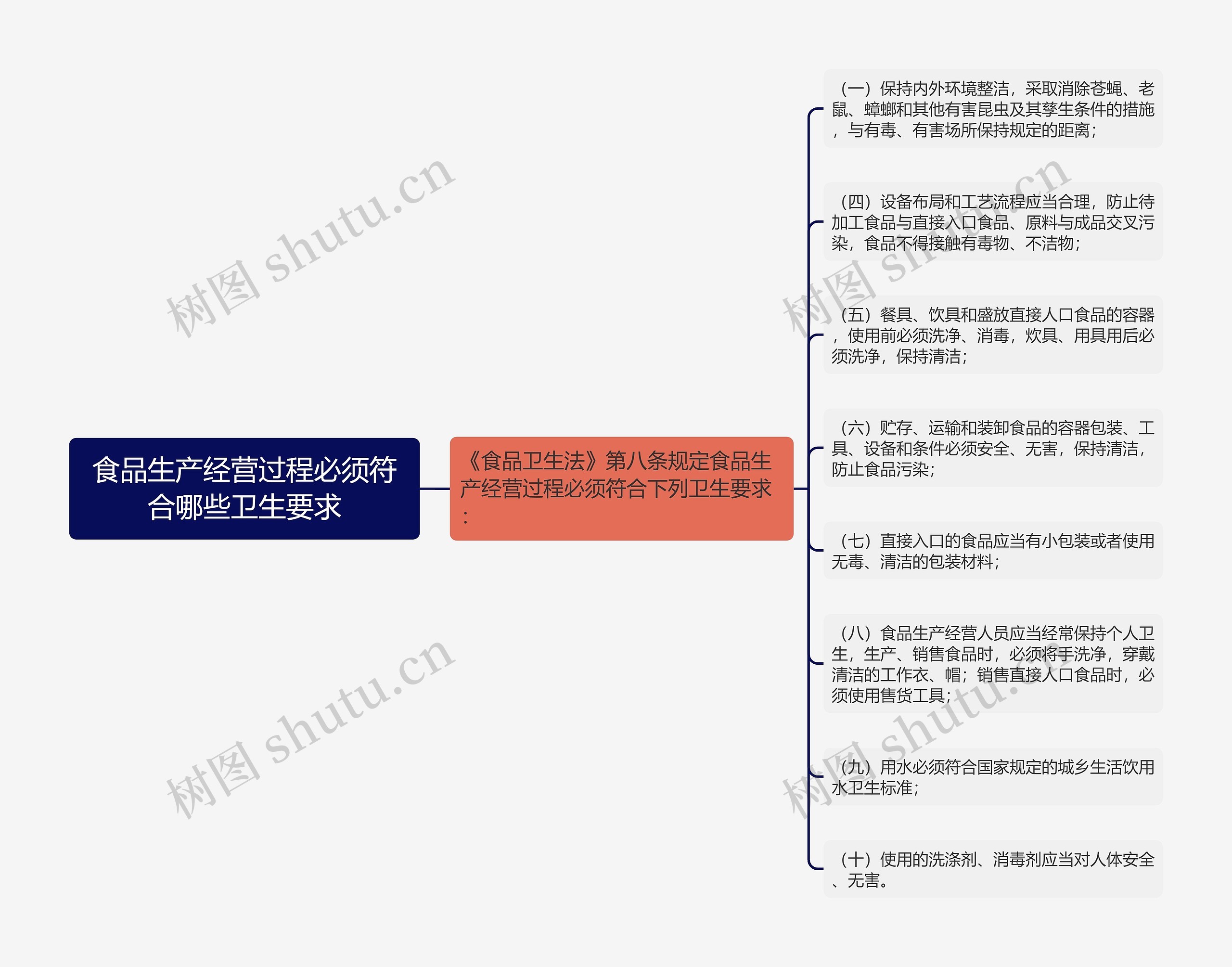 食品生产经营过程必须符合哪些卫生要求 食品生产经营过程必须符合哪些卫生要求