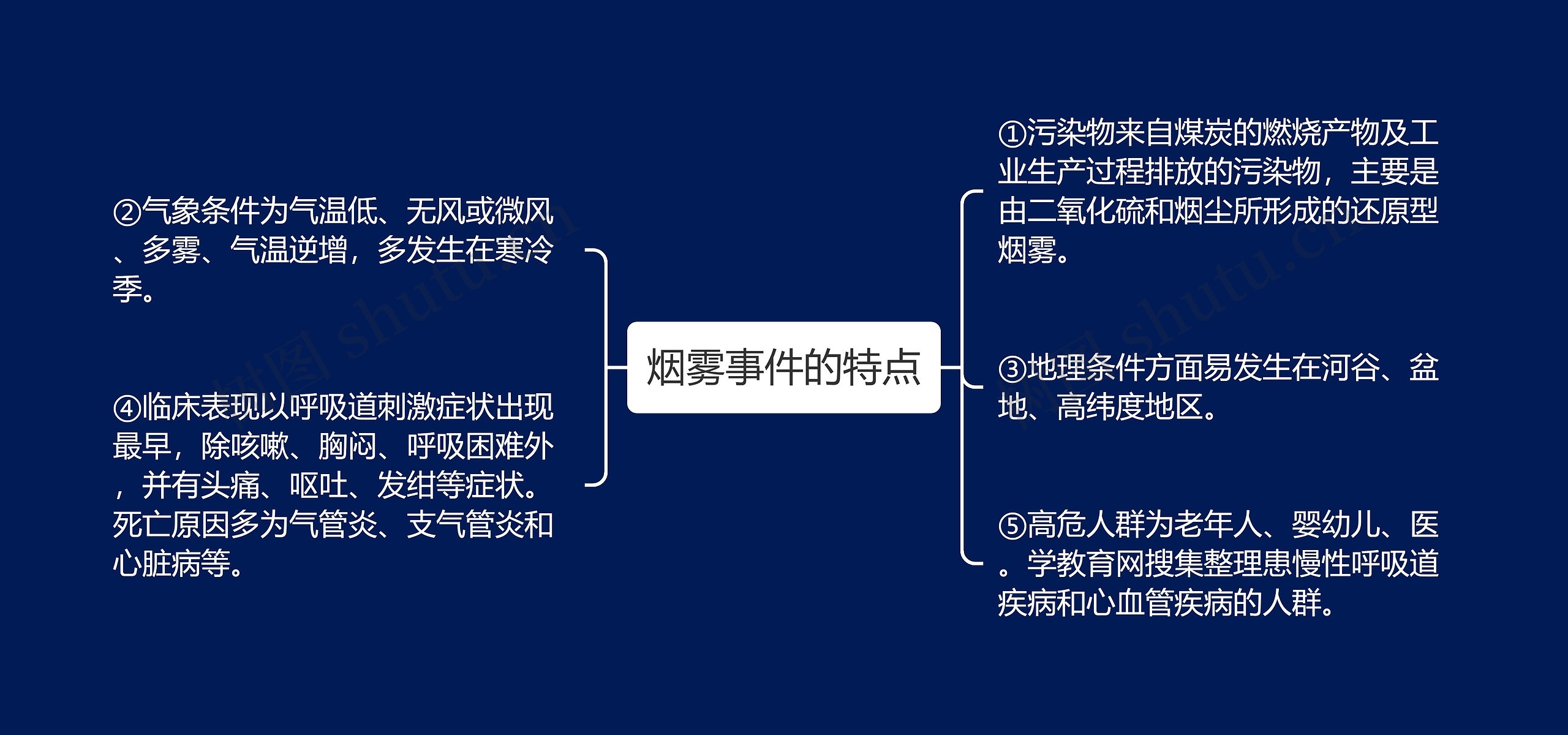 烟雾事件的特点思维导图