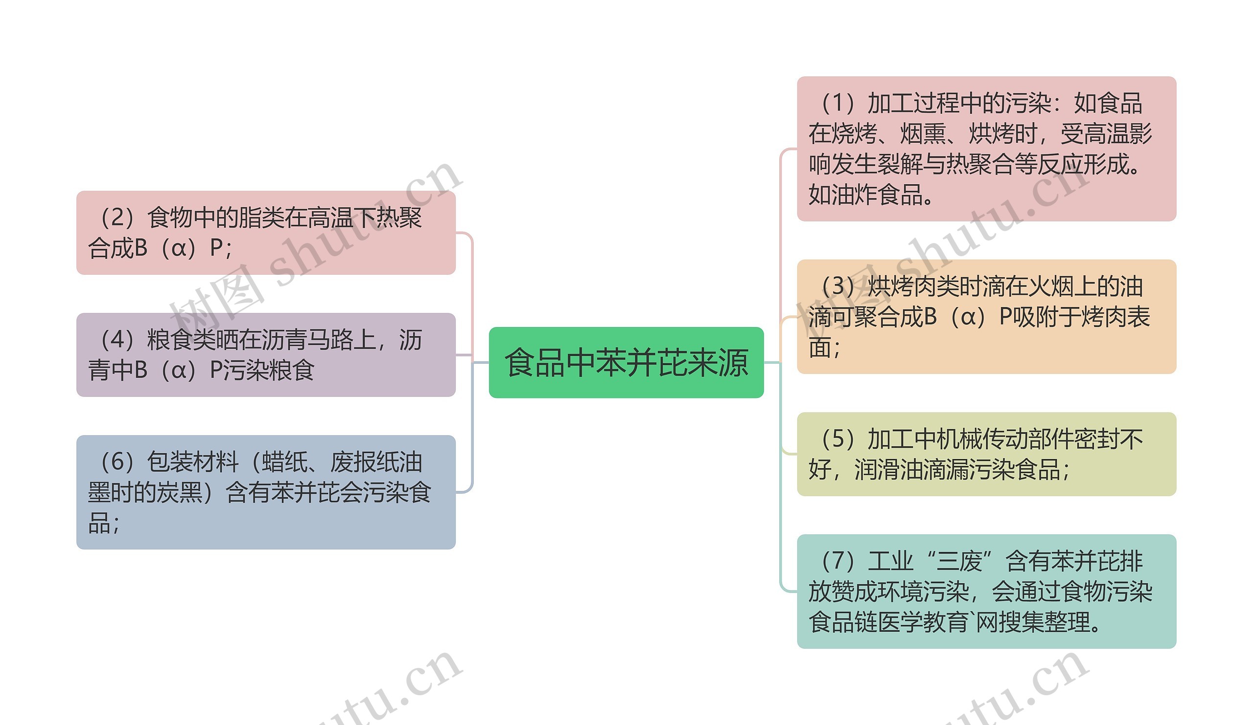 食品中苯并芘来源