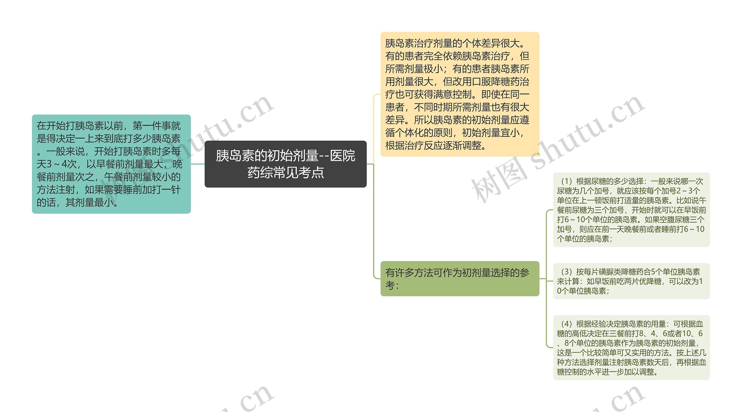 胰岛素的初始剂量--医院药综常见考点