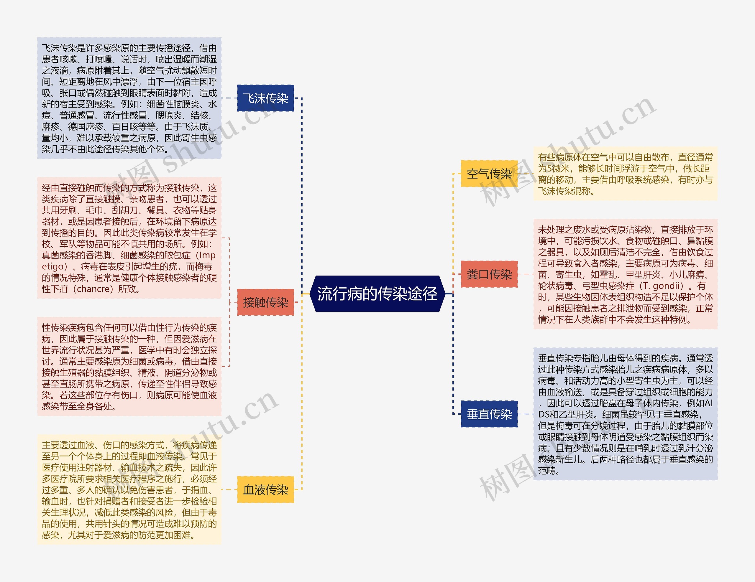 流行病的传染途径思维导图