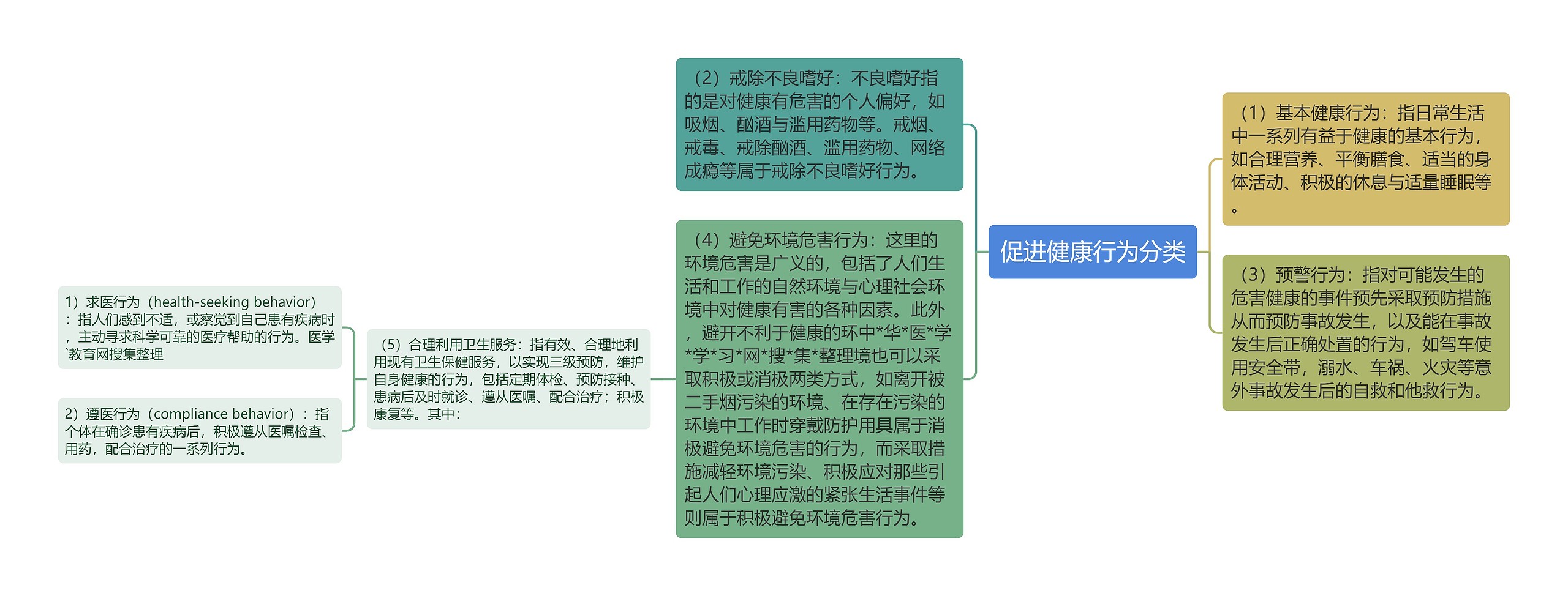 促进健康行为分类思维导图