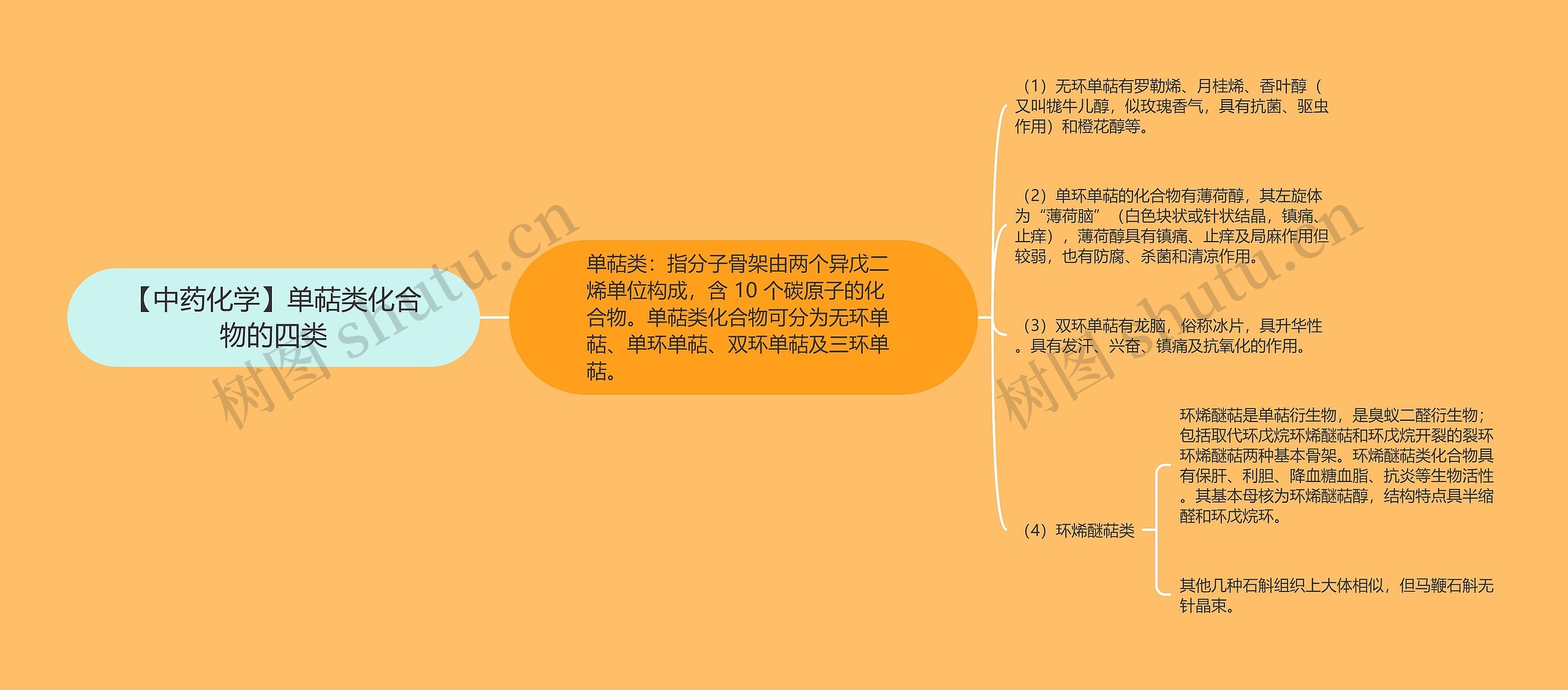 【中药化学】单萜类化合物的四类 【中药化学】单萜类化合物的四类
