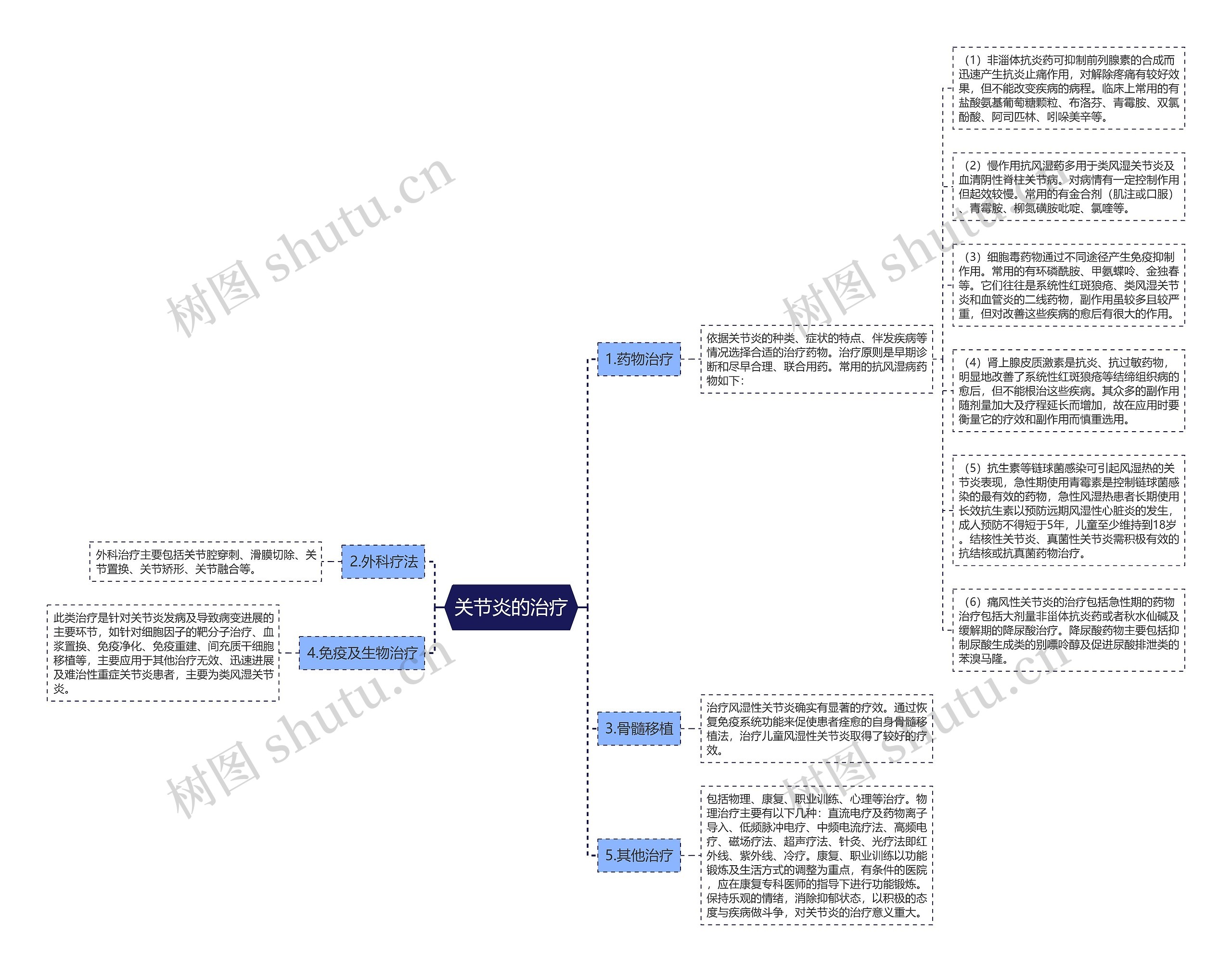 关节炎的治疗思维导图