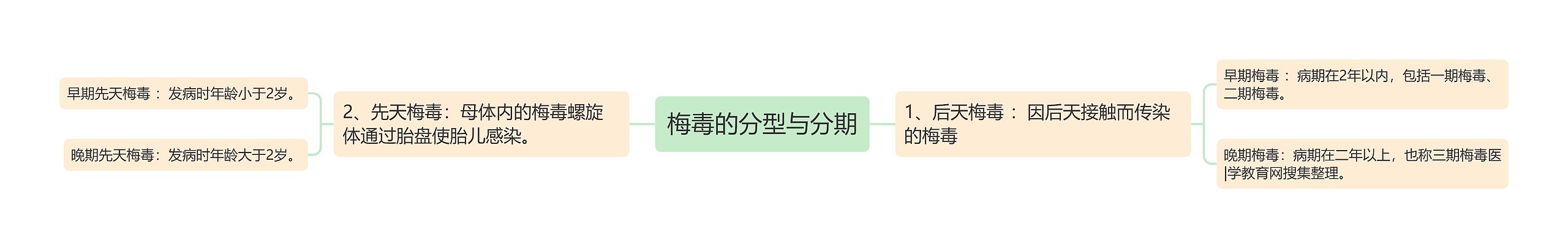 梅毒的分型与分期 梅毒的分型与分期