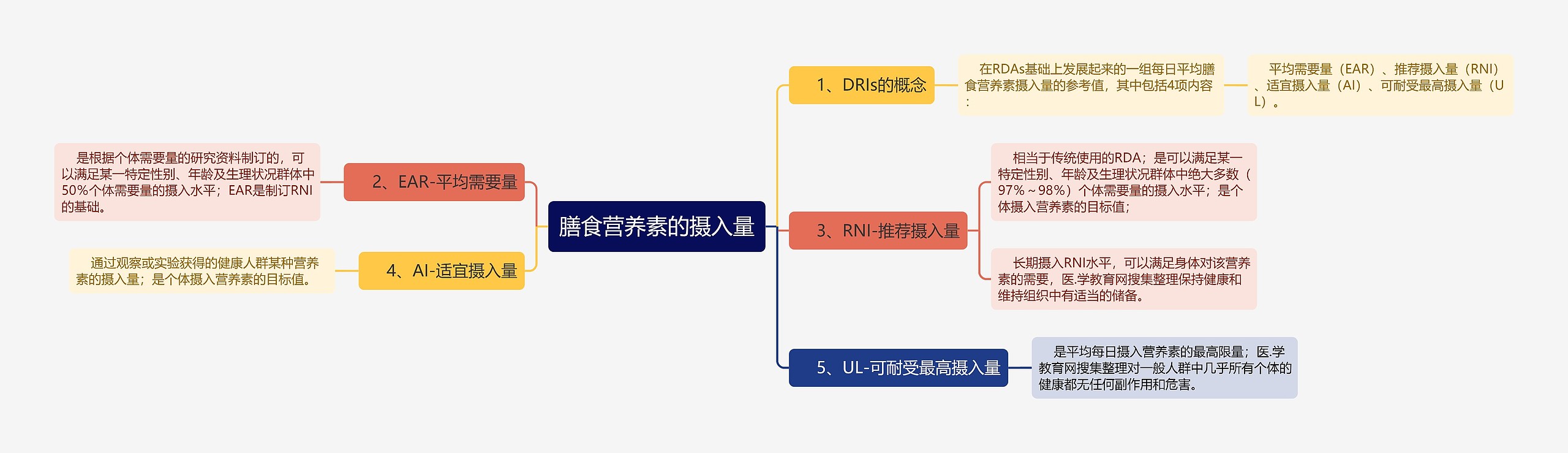 膳食营养素的摄入量思维导图