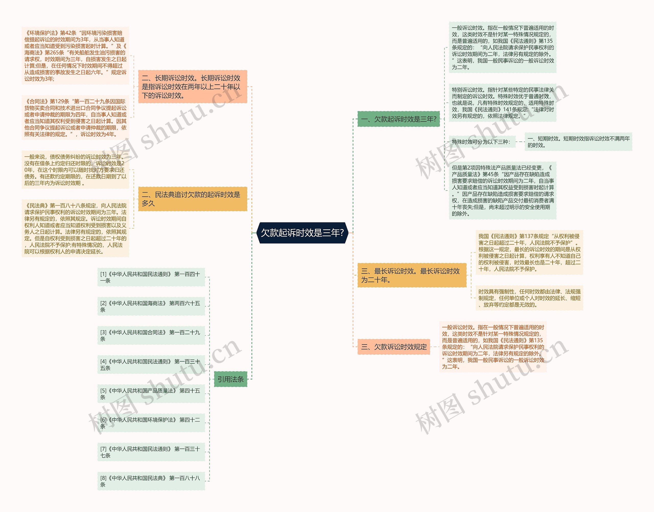 欠款起诉时效是三年?思维导图