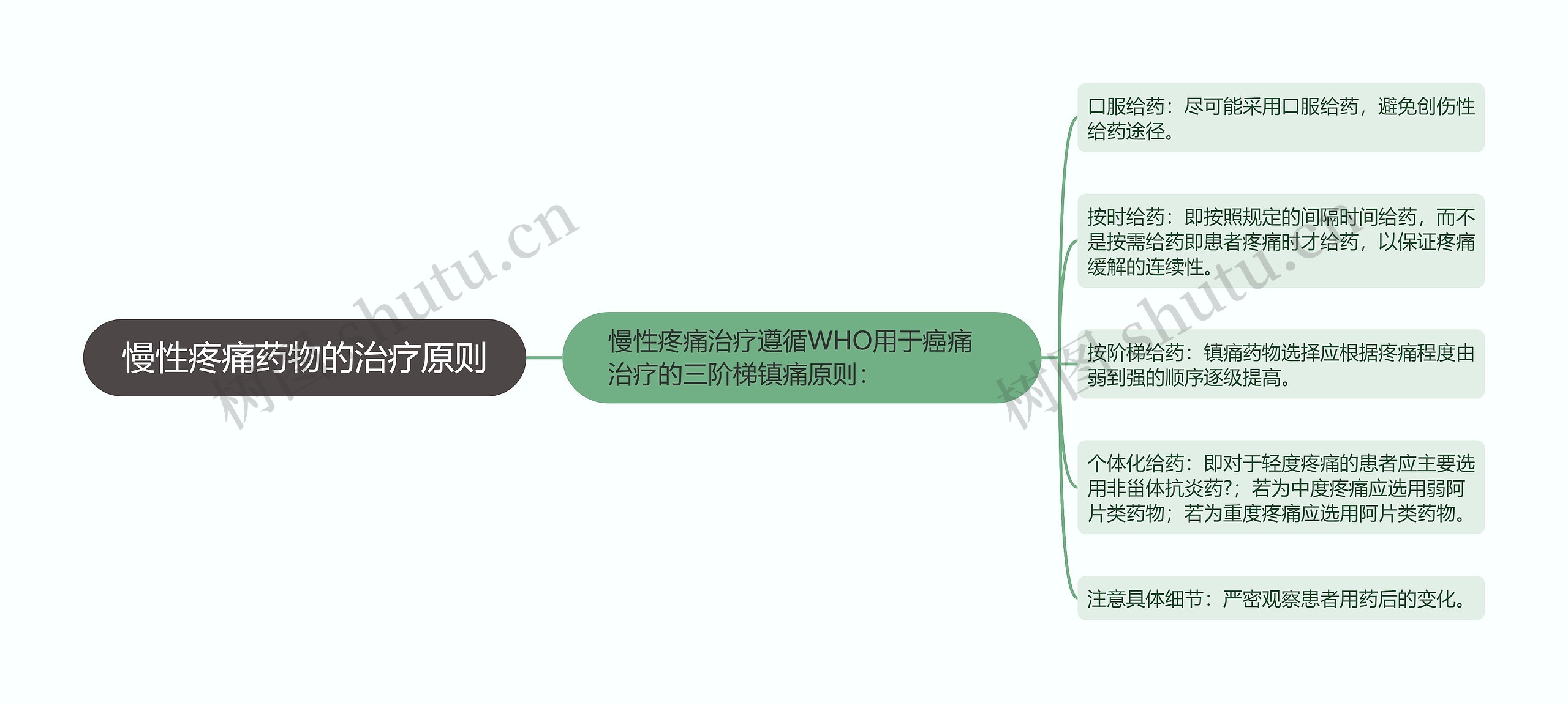 慢性疼痛药物的治疗原则思维导图