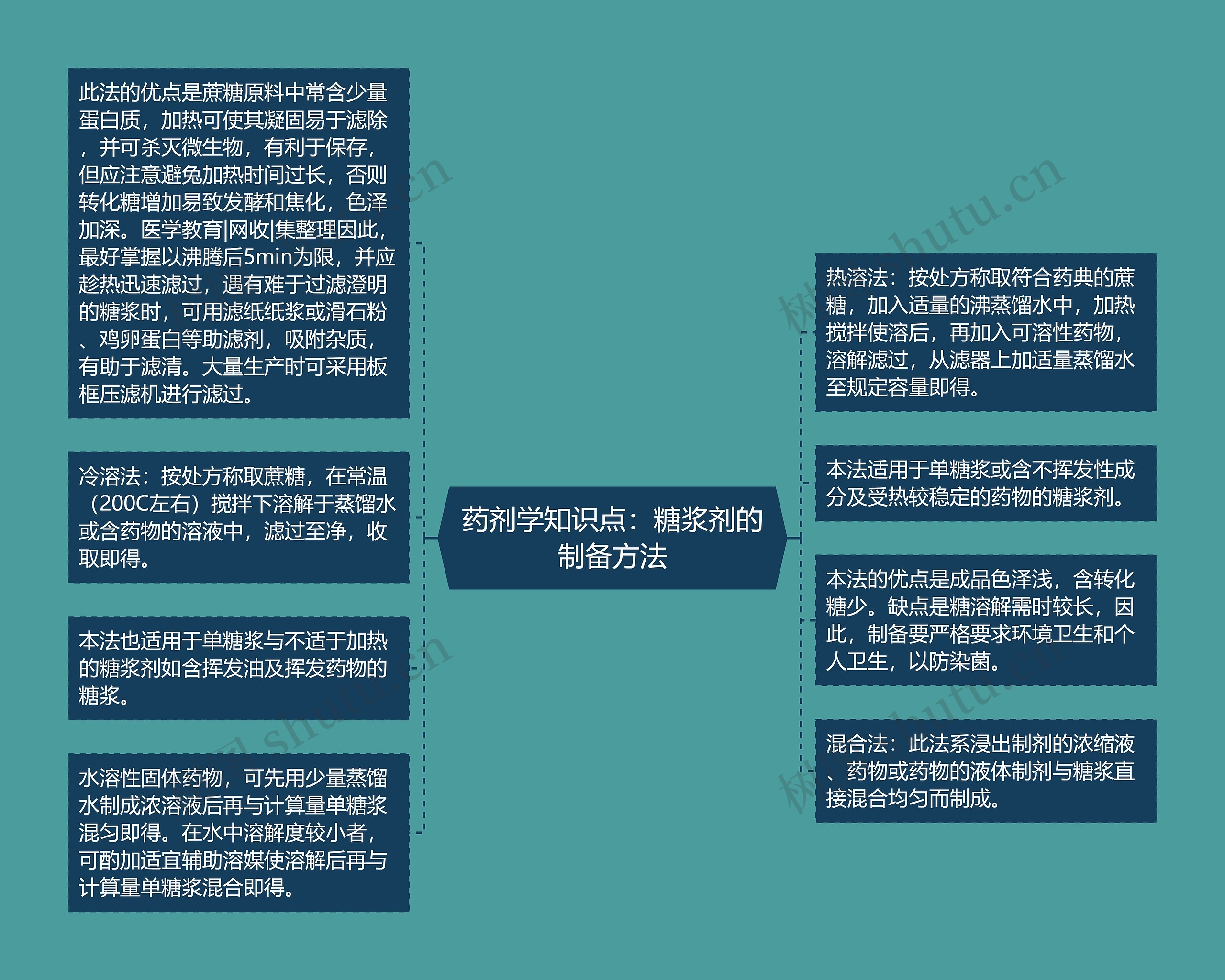 药剂学知识点：糖浆剂的制备方法思维导图